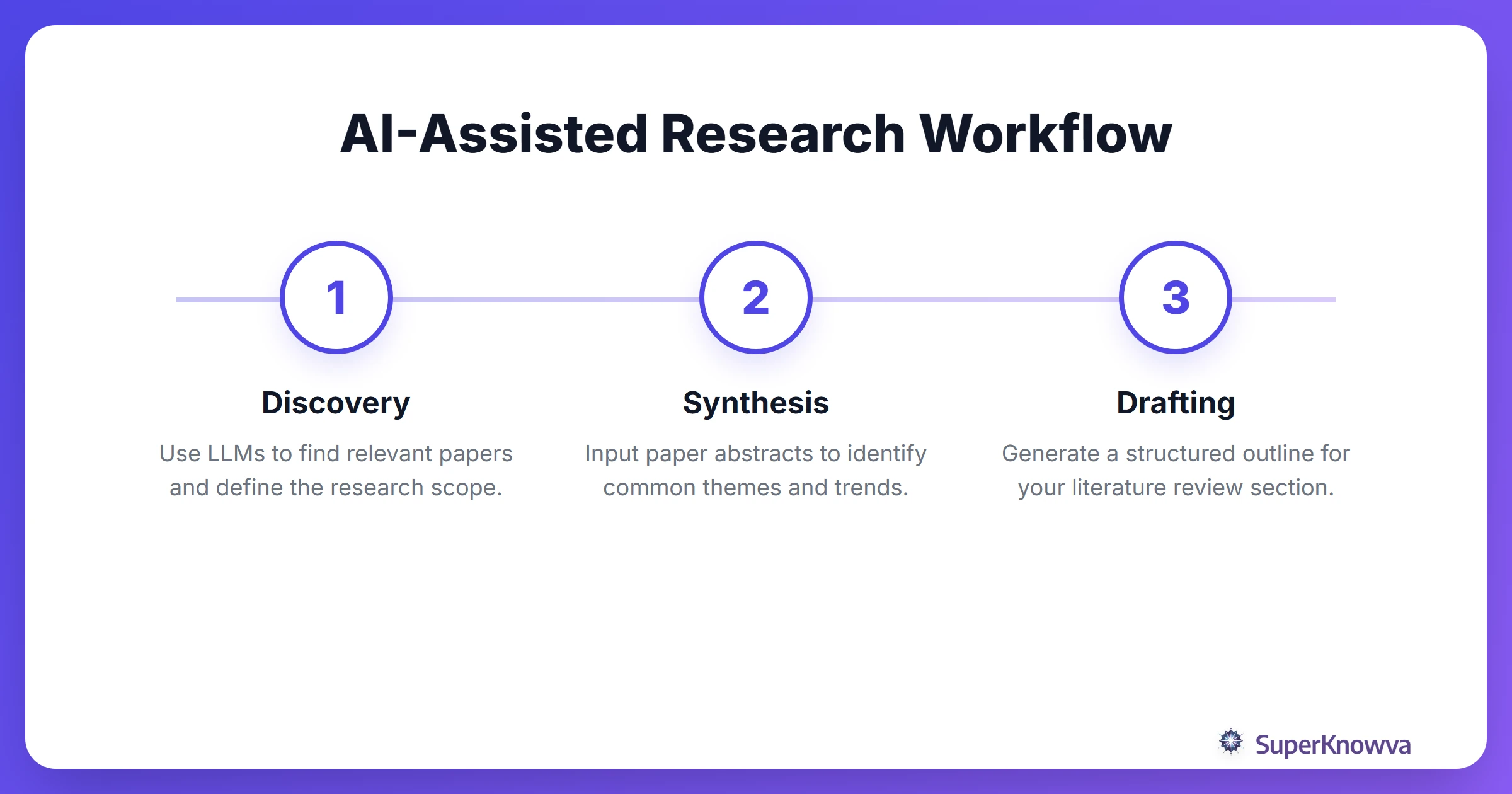 A process flow showing the steps from initial topic search to synthesized literature review using AI.