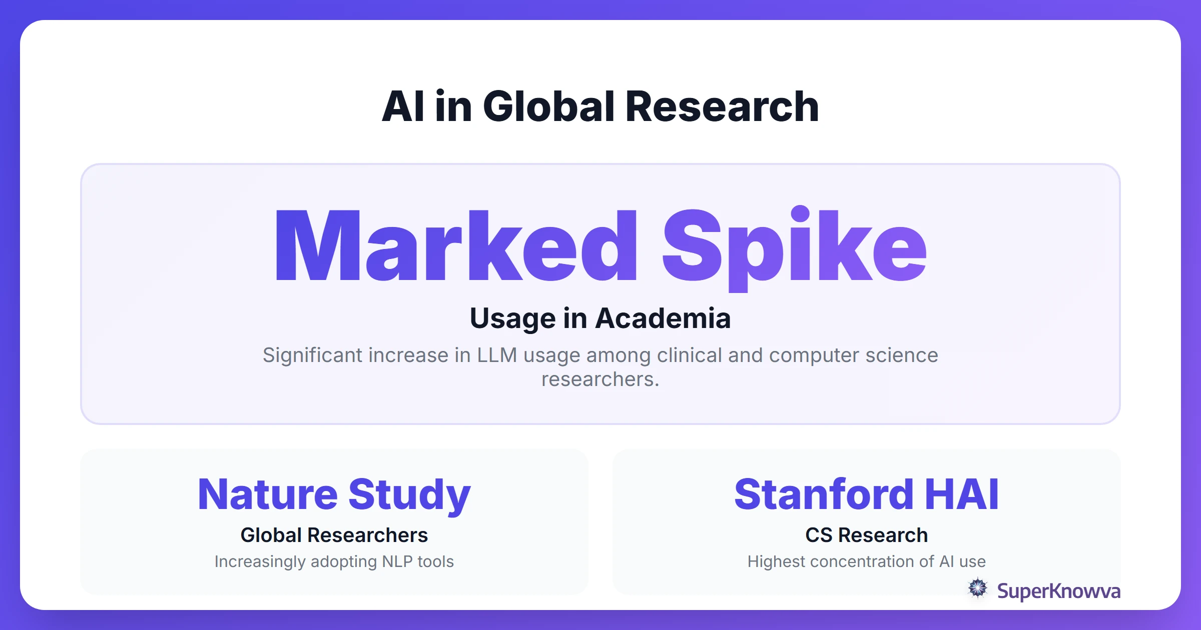 Statistics showing the increase of LLM usage in academic research.