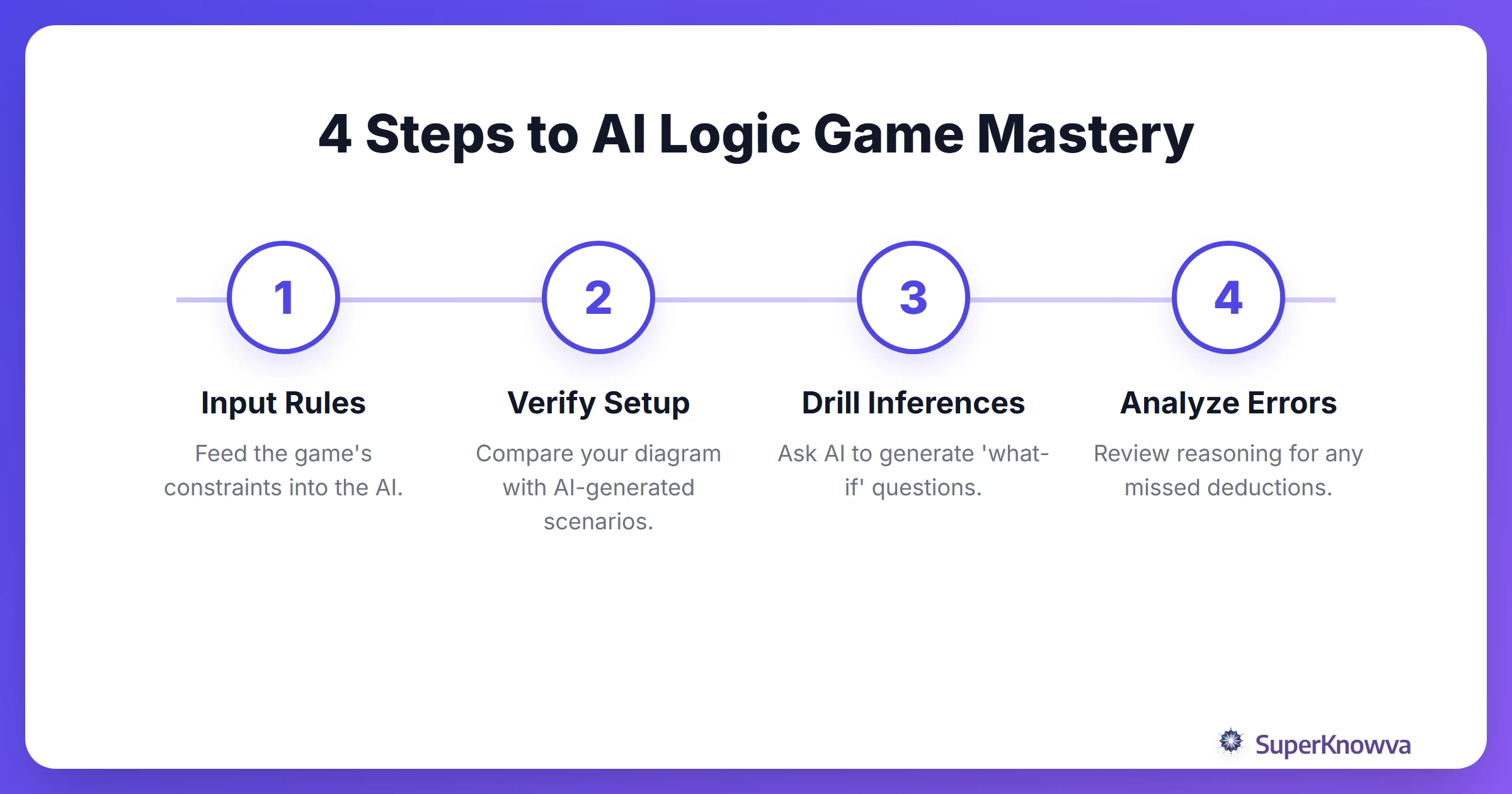Process flow for using AI to master a logic game