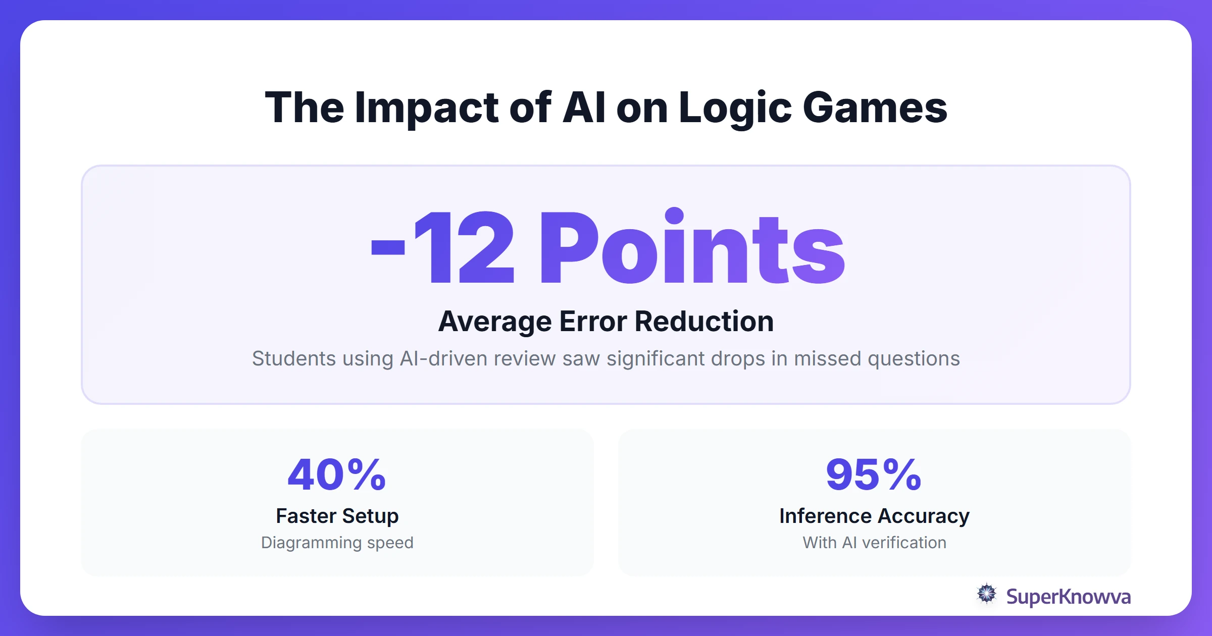 Statistics showing score improvement in logic games using AI feedback