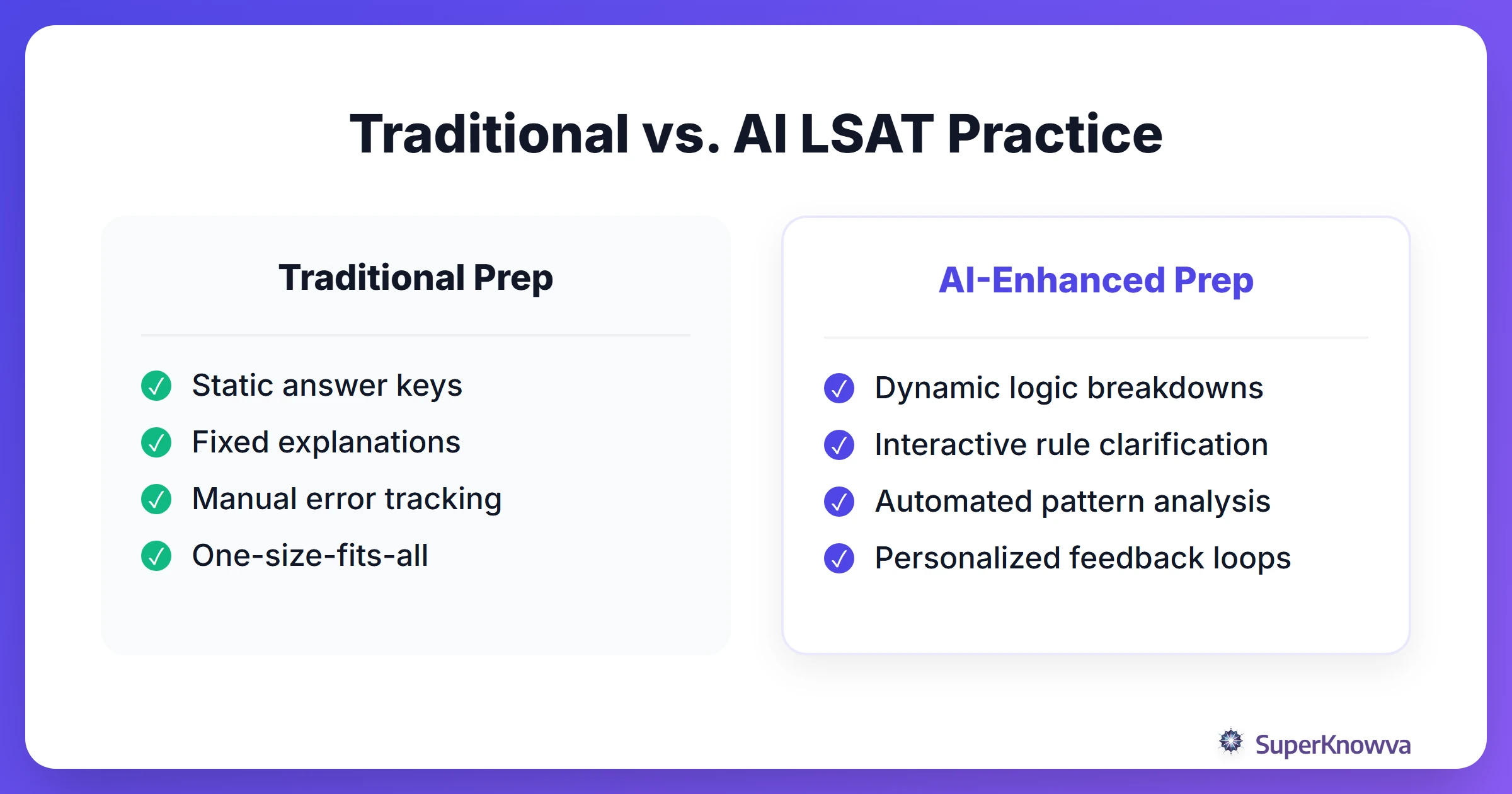Comparison between traditional LSAT prep and AI-enhanced prep