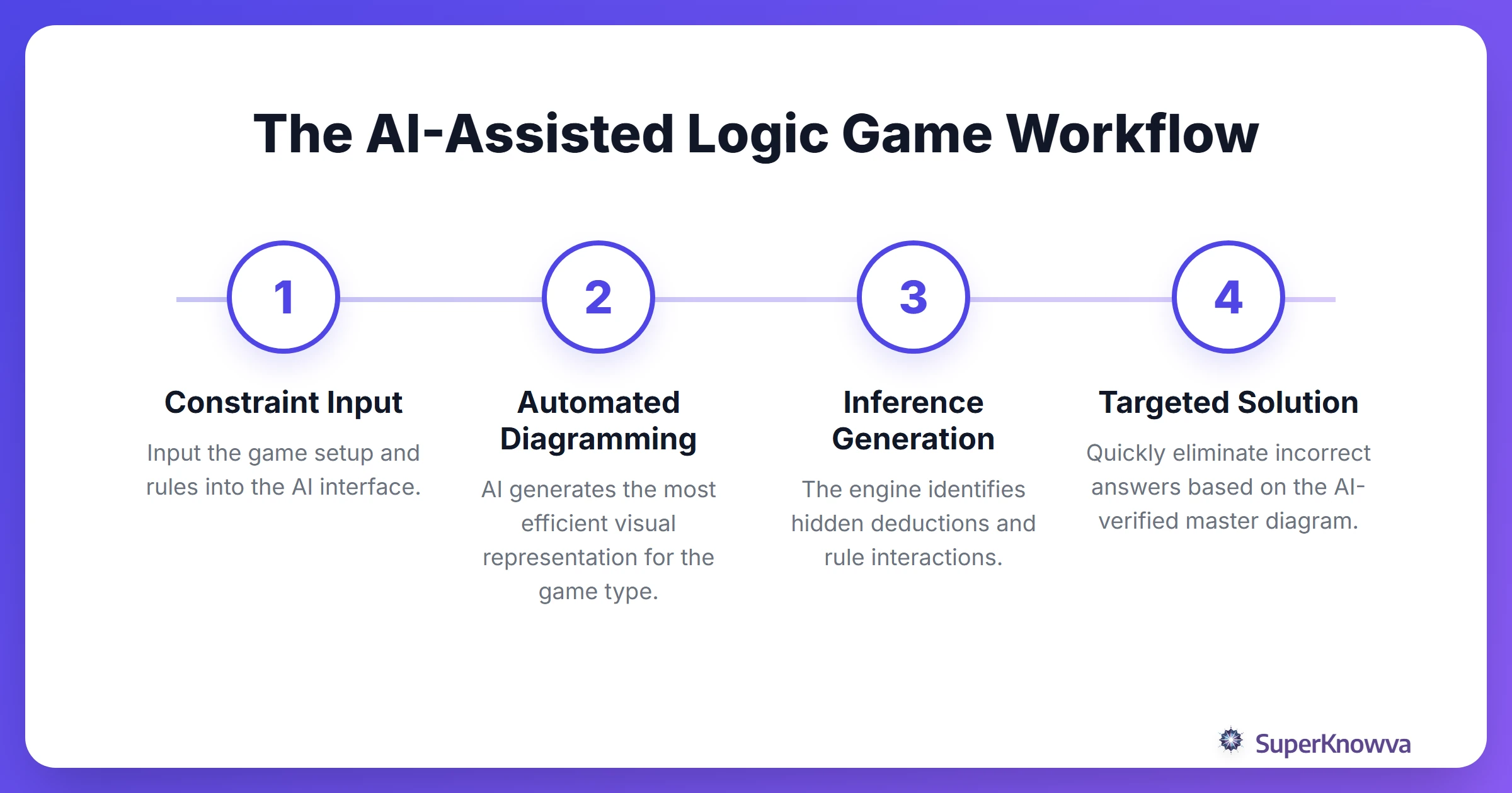 A process flow diagram showing how to solve an LSAT logic game using AI