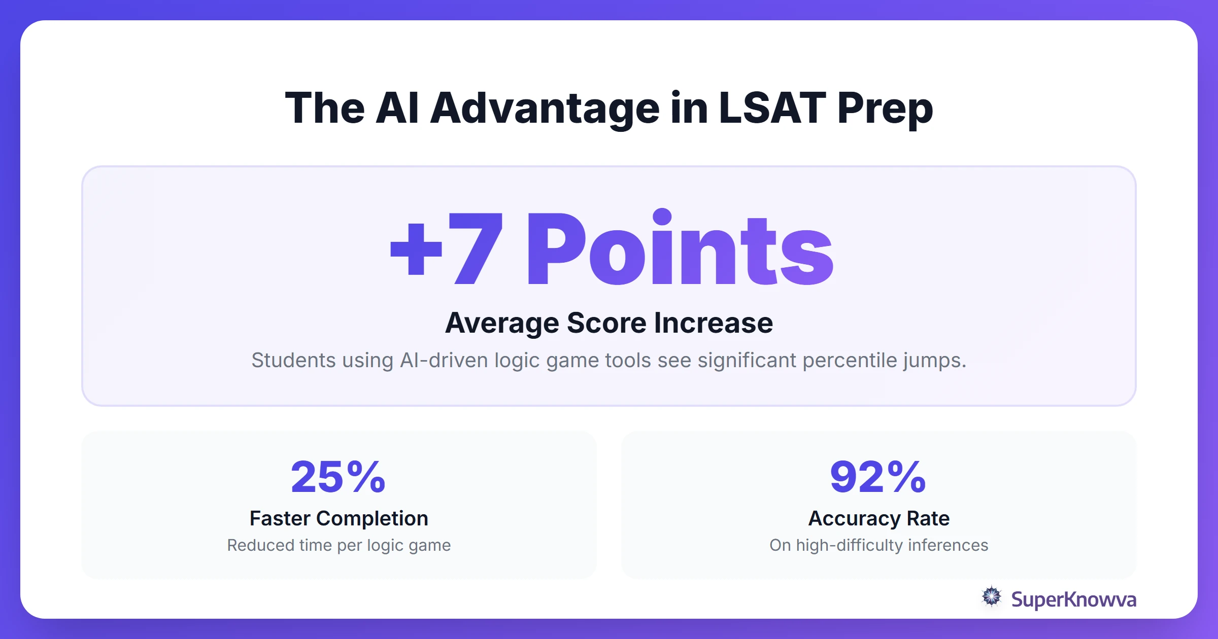 Infographic showing score improvements using AI-powered LSAT practice