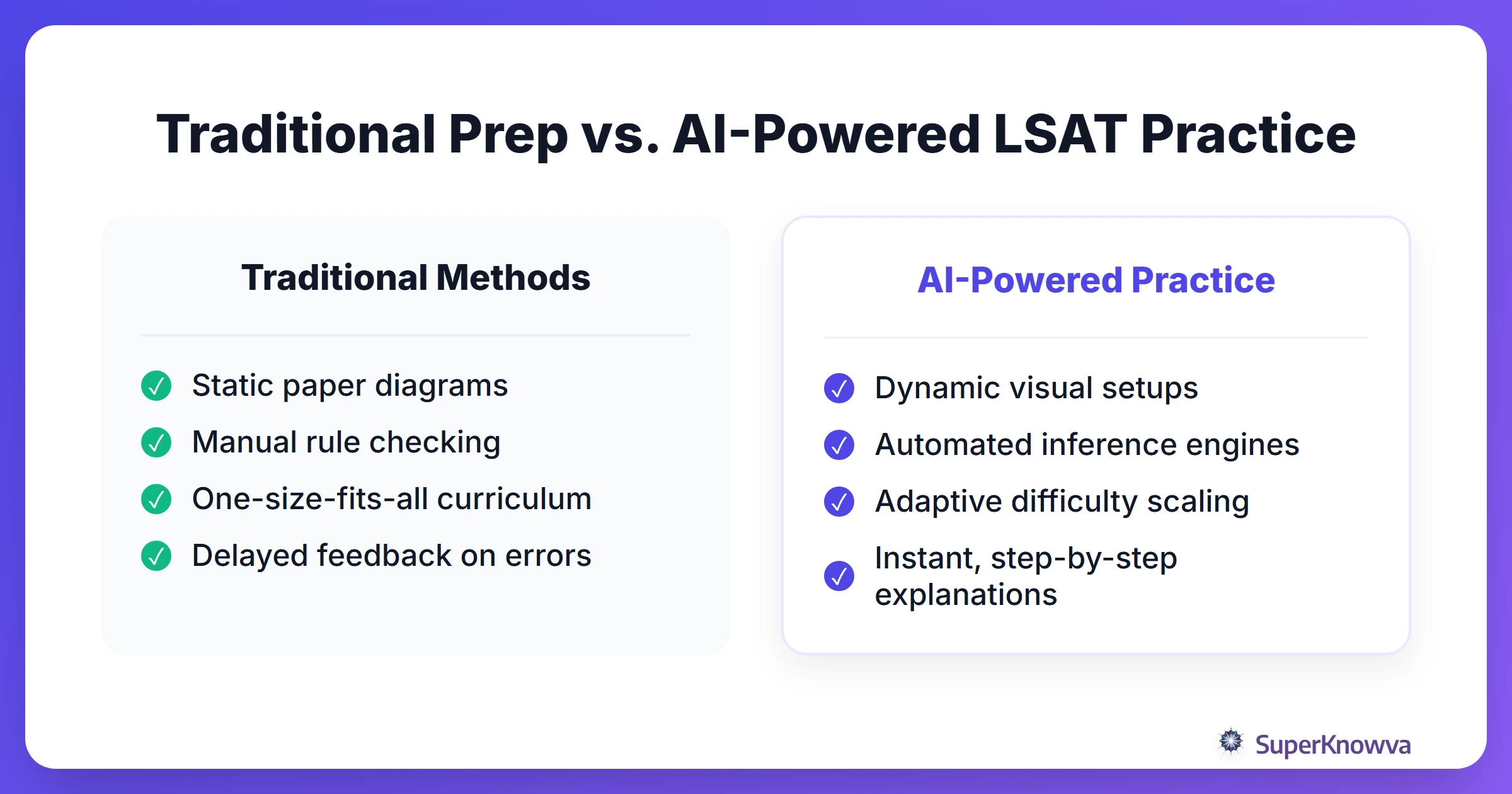 Comparison between traditional LSAT prep and AI-powered practice