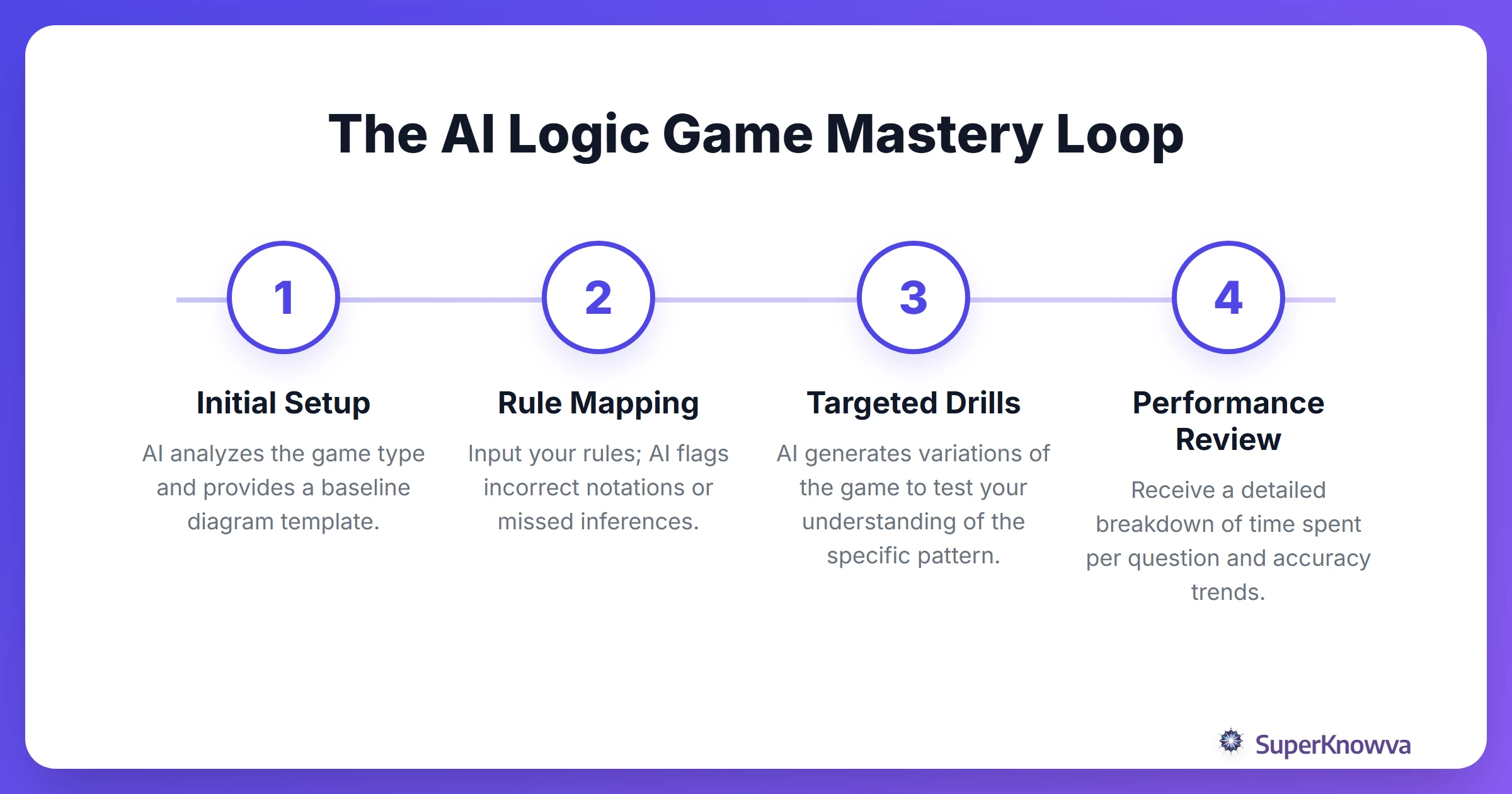 A process flow showing how AI helps a student master a logic game from start to finish.