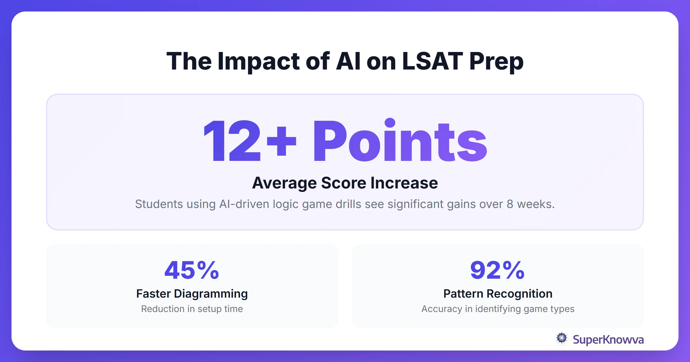 Statistics showing the impact of AI-driven practice on LSAT logic games scores.