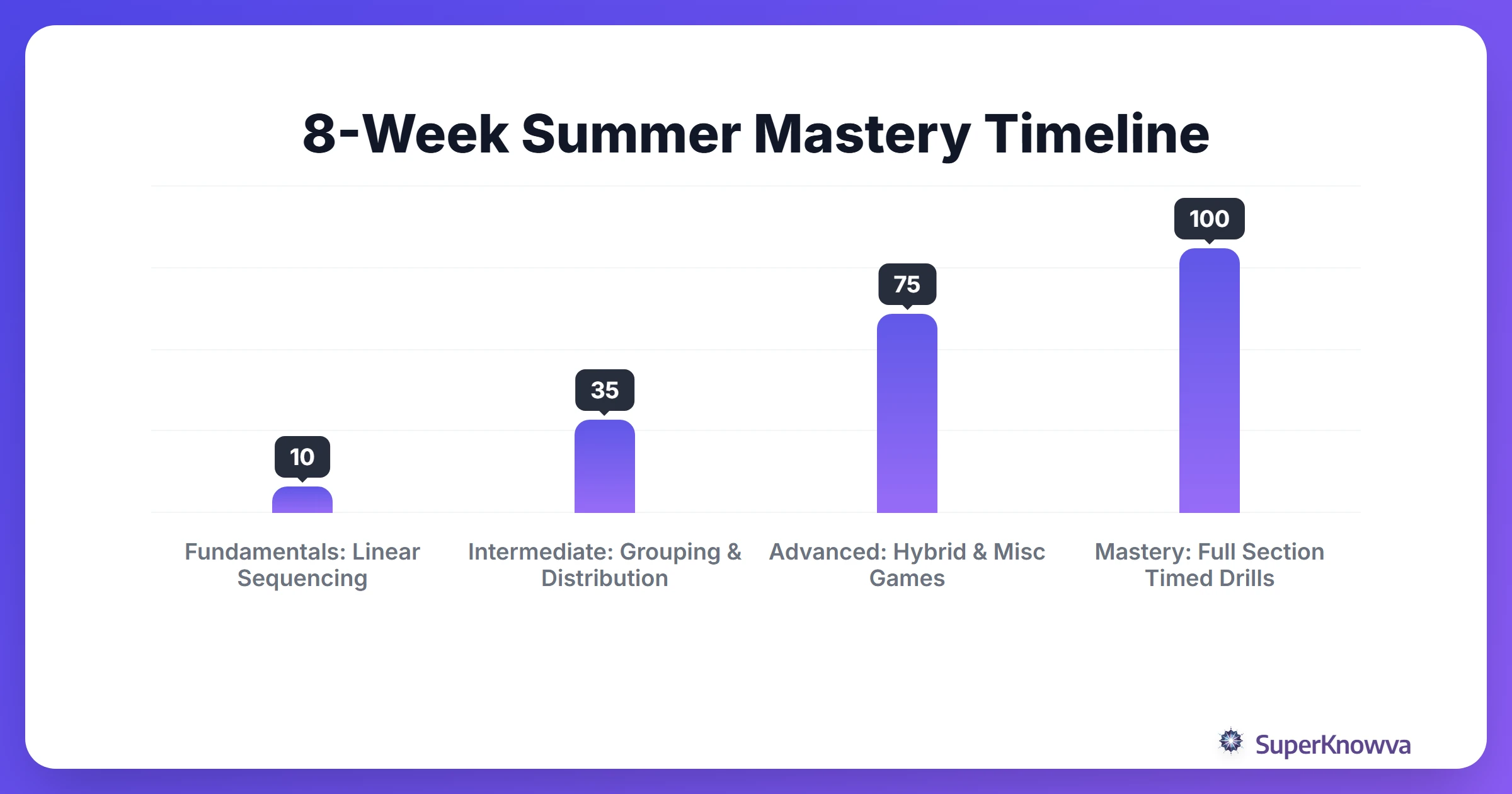 An 8-week timeline for summer LSAT logic games study.