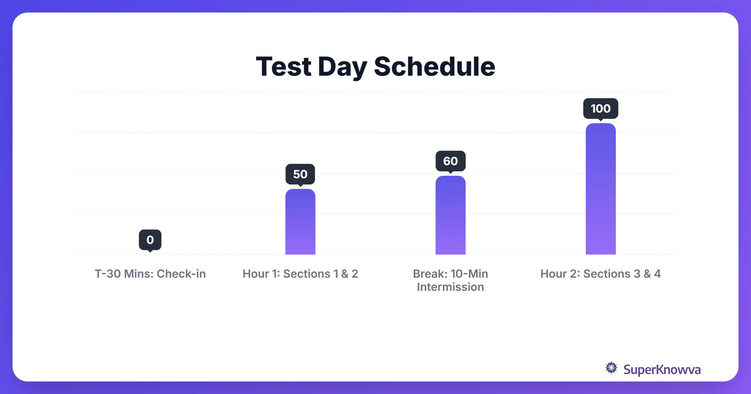 Timeline of events on LSAT test day.