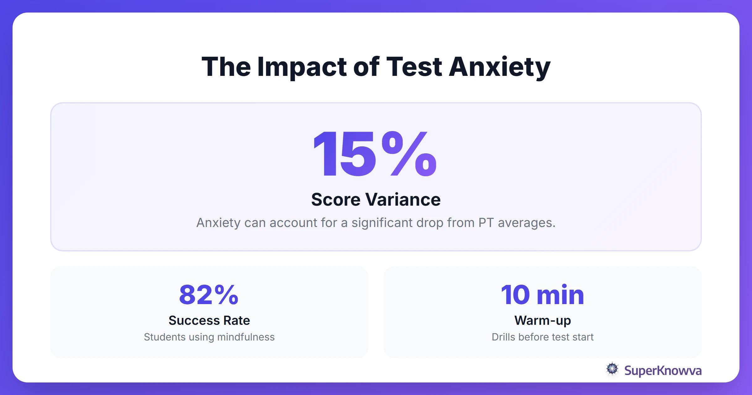 Statistics showing the impact of stress management on test scores.