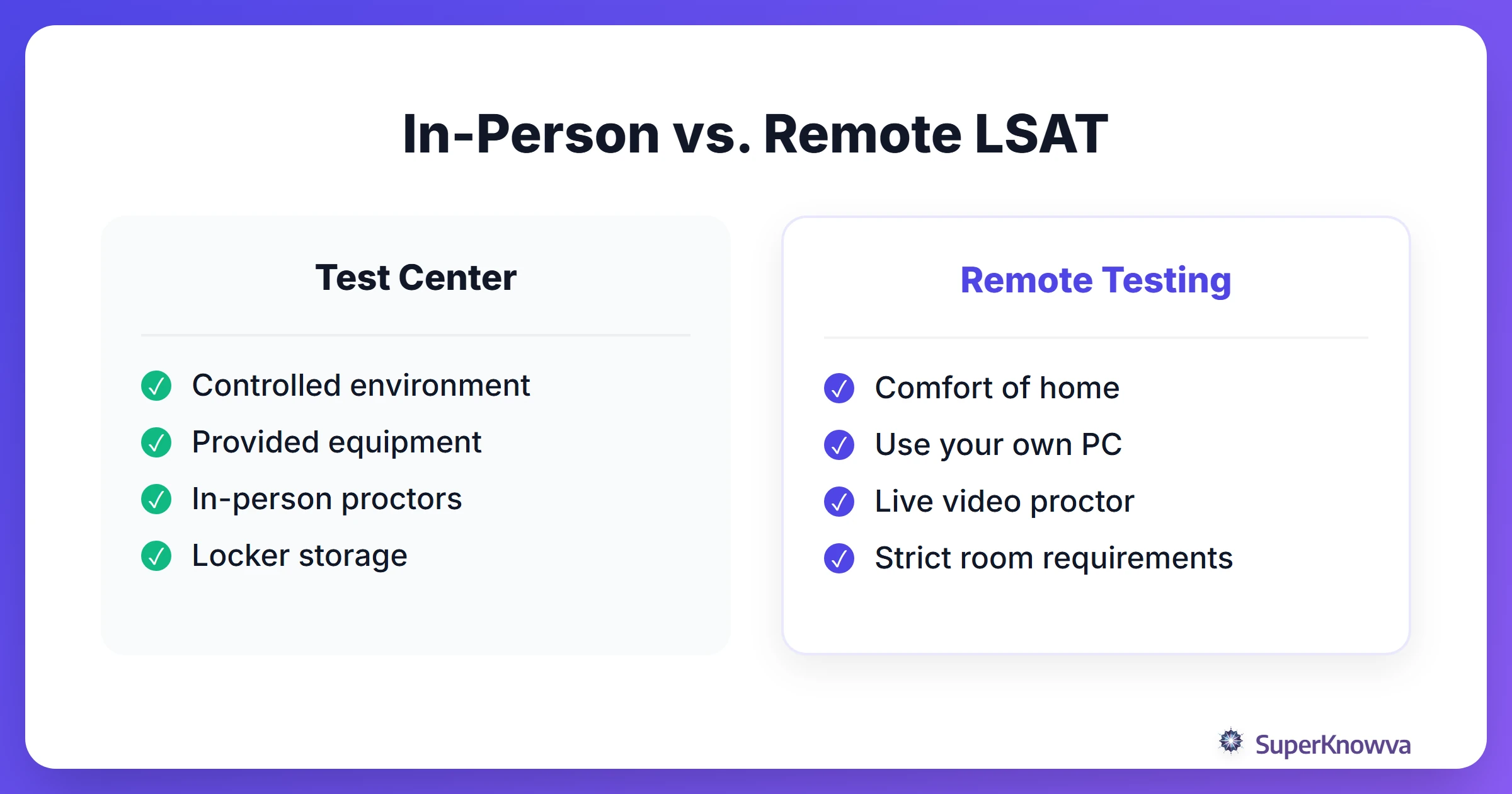 Comparison between In-Person and Remote LSAT testing environments.
