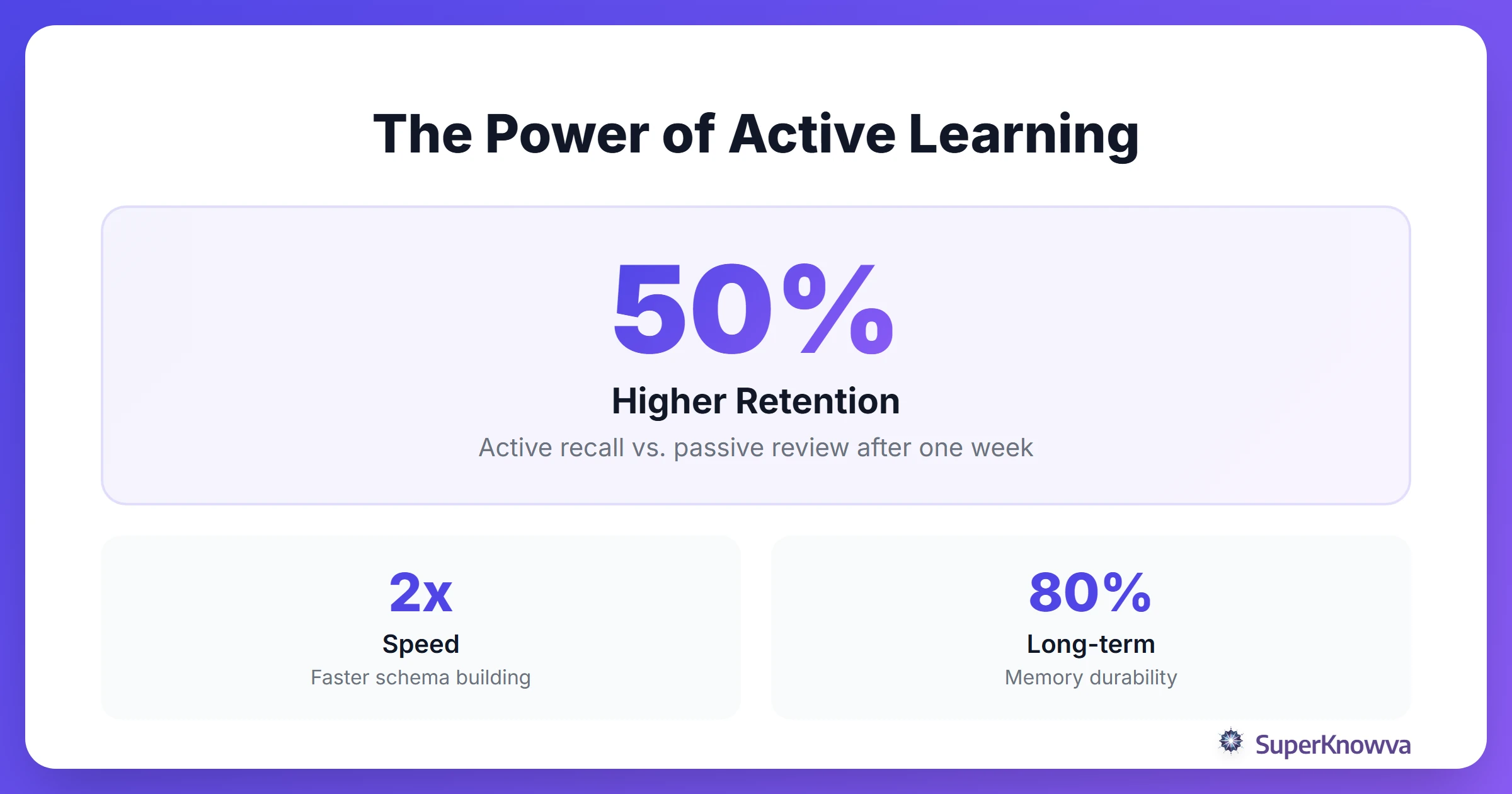 Statistics showing the efficiency of active recall versus passive reading