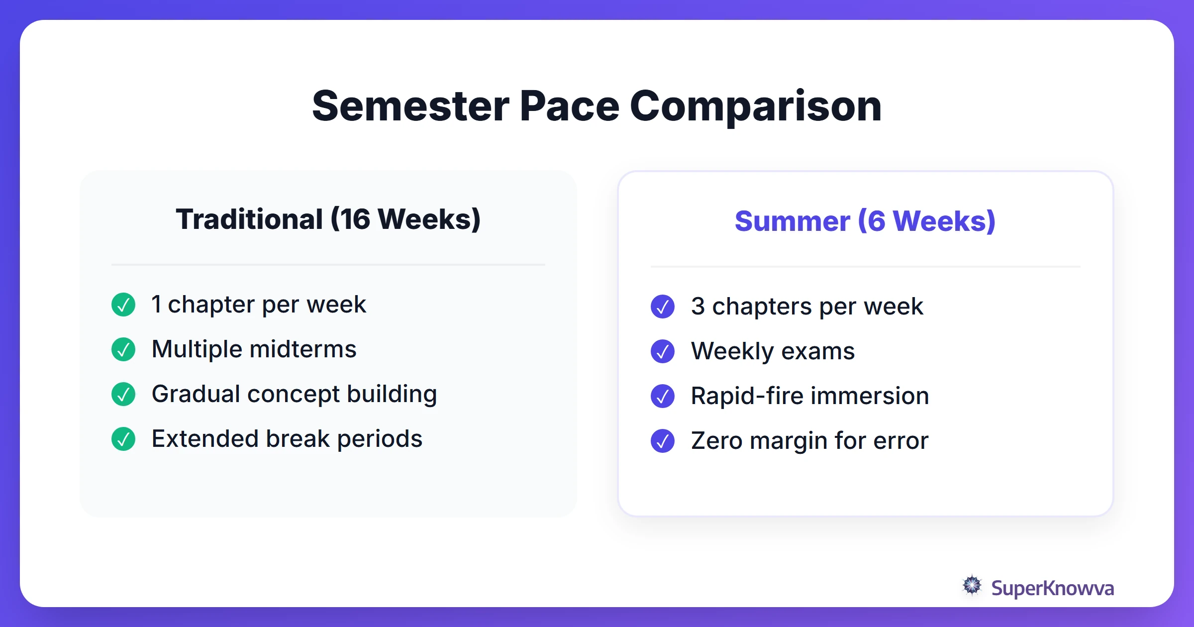 Comparison between traditional and summer semester paces.