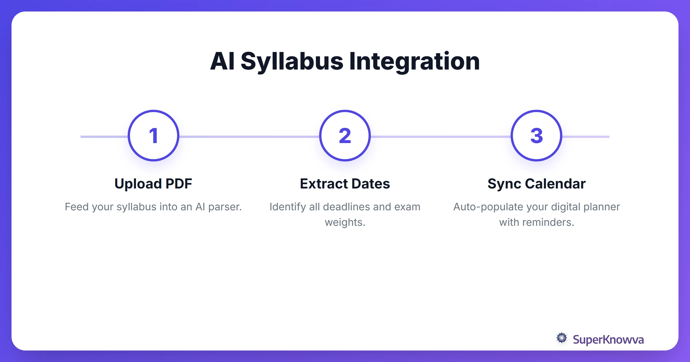 Process flow of turning a syllabus into an AI-managed schedule.