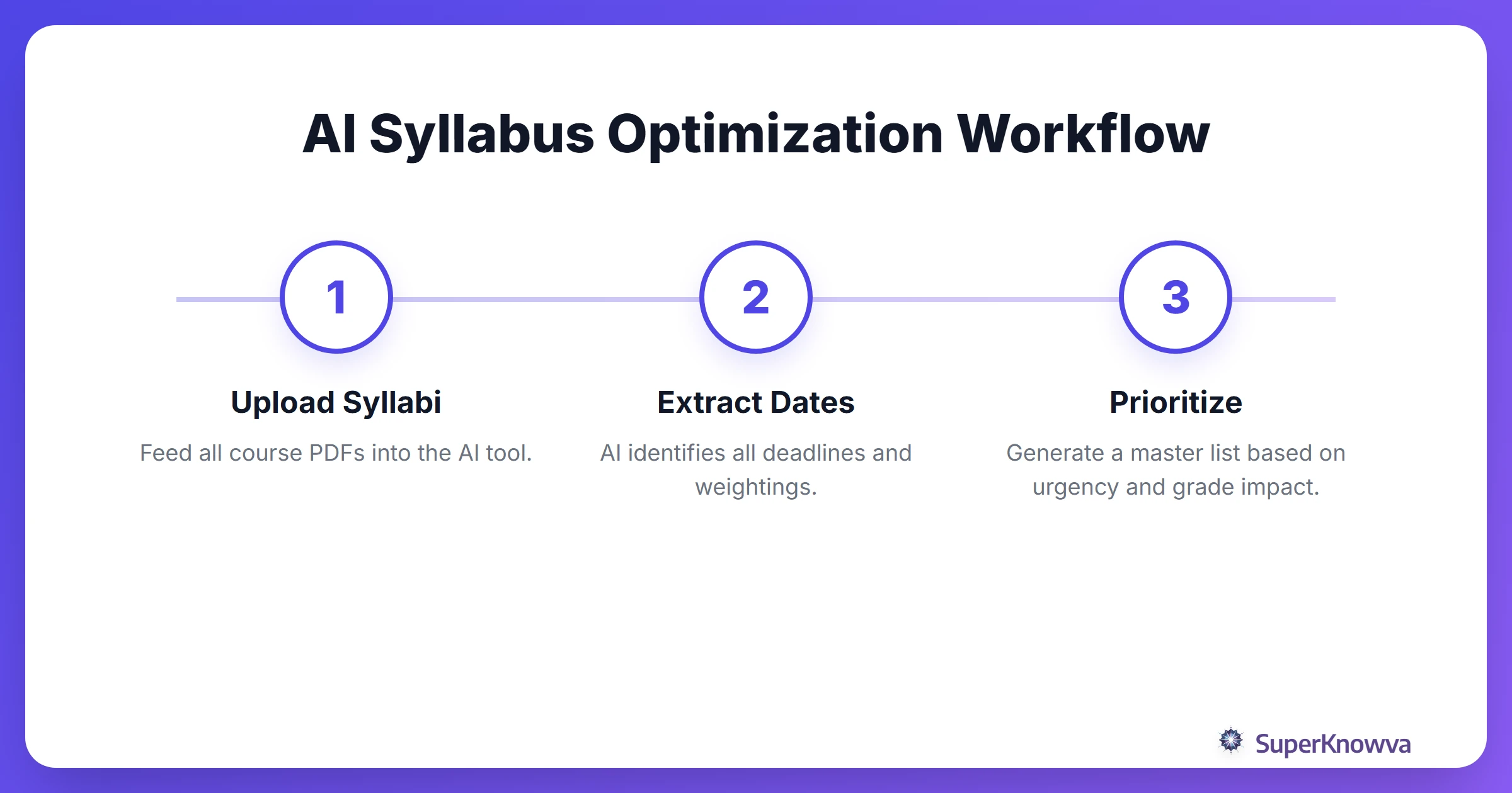 Process flow showing how to use AI to organize a course syllabus.