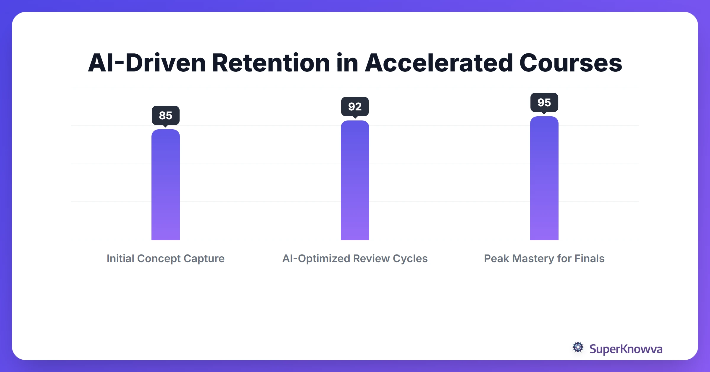 Timeline showing retention scores over a summer semester using AI spaced repetition.