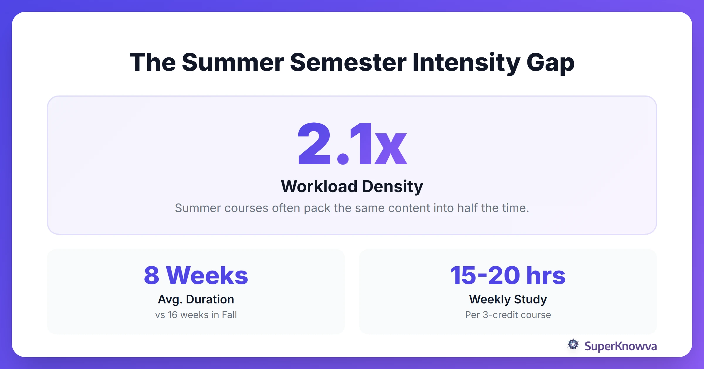 Infographic comparing the intensity of summer semesters versus traditional semesters.