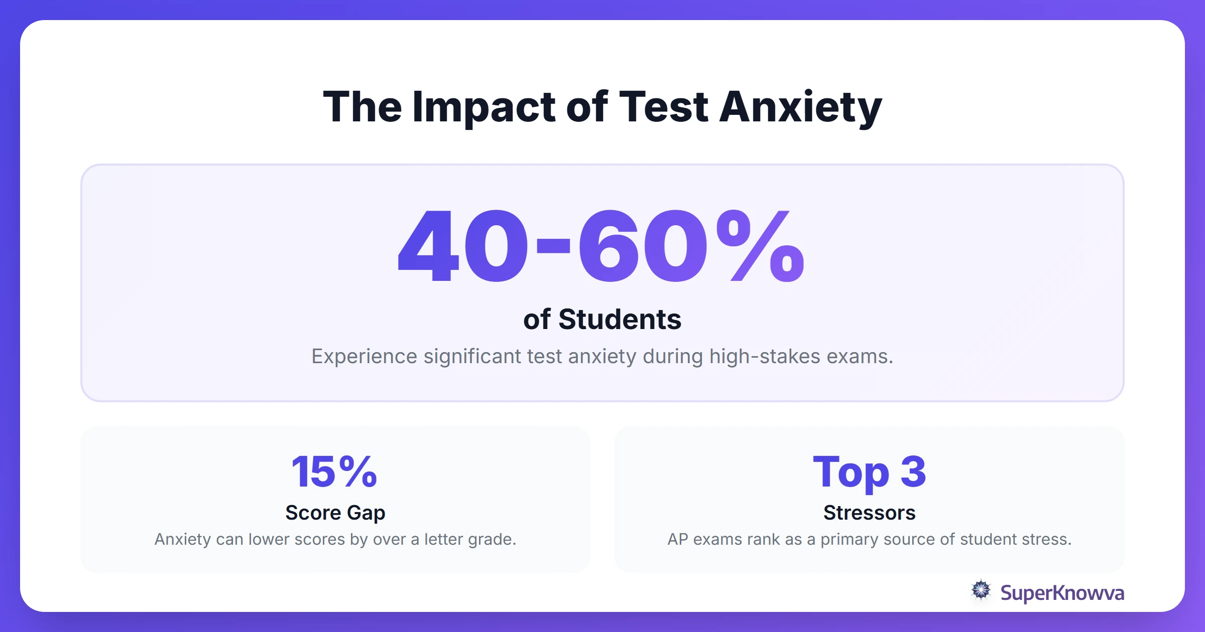 Infographic showing the prevalence and impact of test anxiety on student performance.