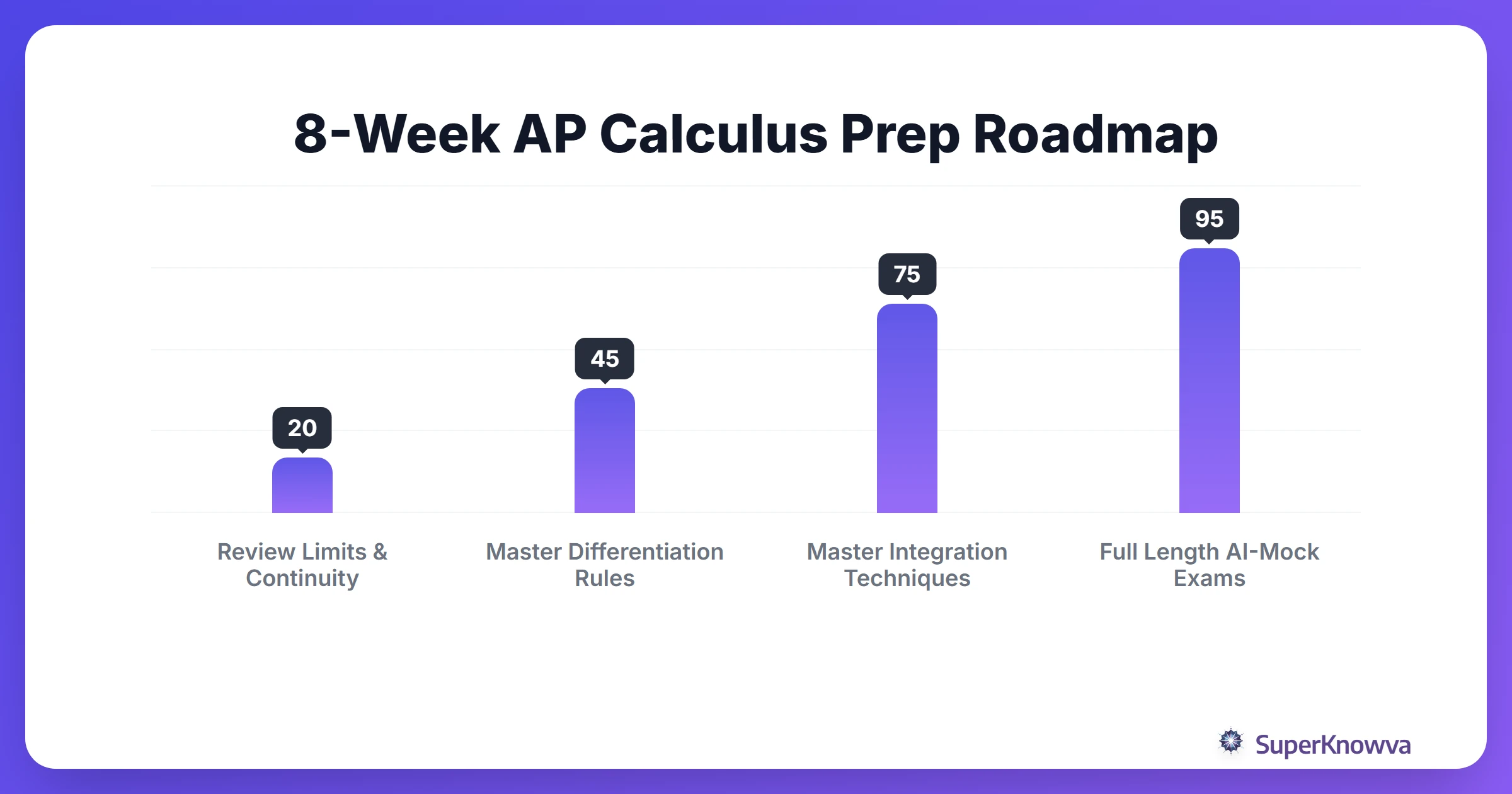An 8-week timeline for AP Calculus exam preparation using AI.