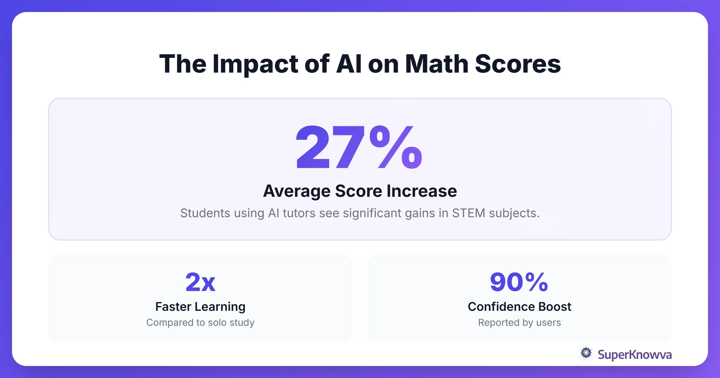 Statistics showing student improvement with AI tutoring tools.
