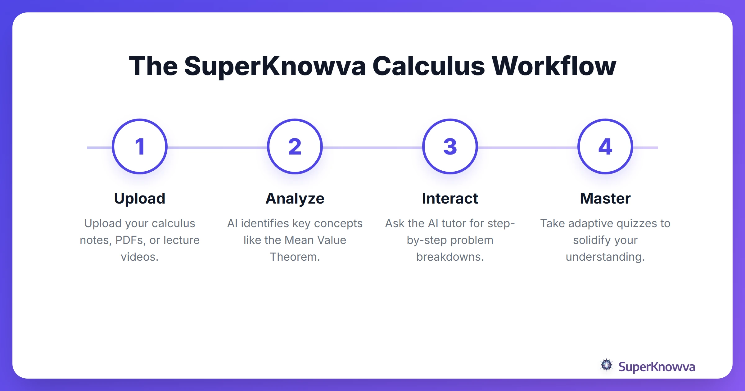 A process flow showing how to use SuperKnowva for calculus study.