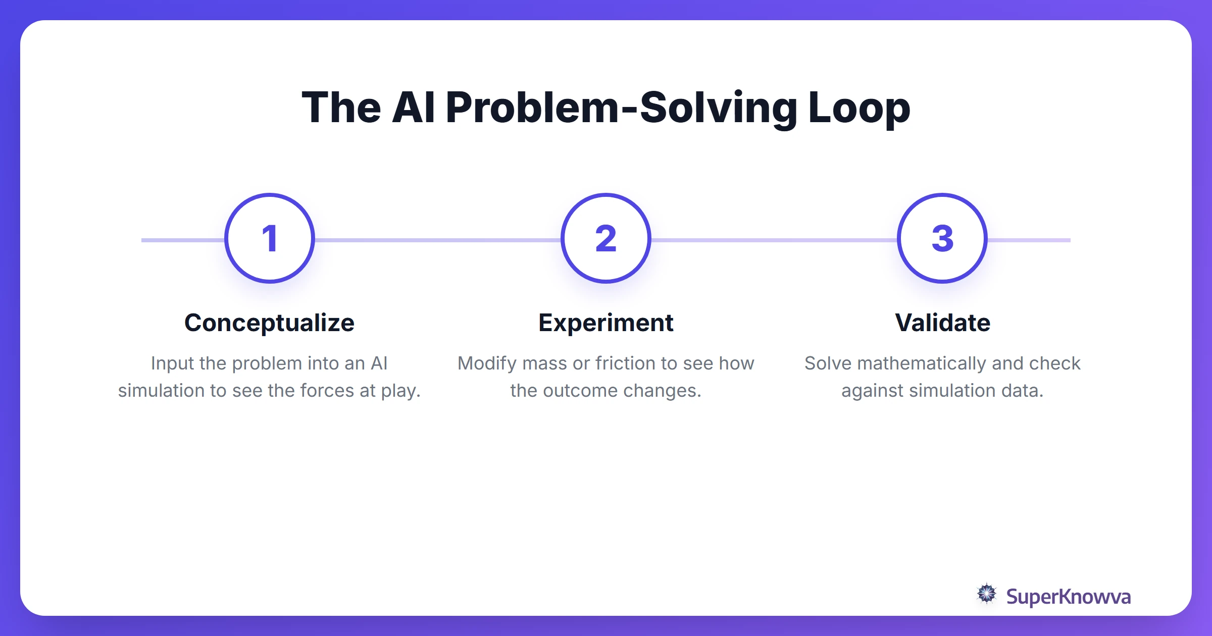 Step-by-step process of using AI to solve a complex physics problem.