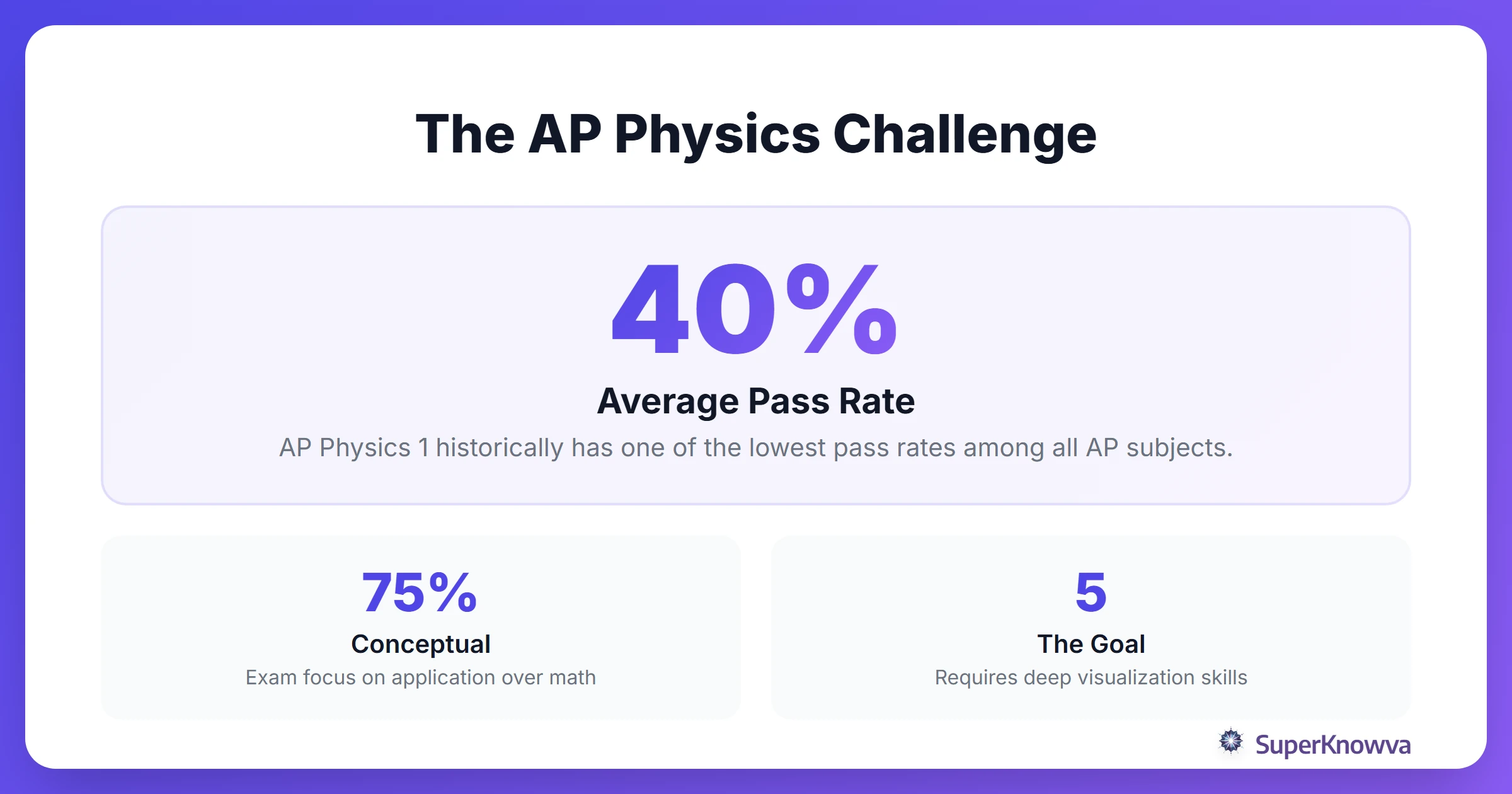 Statistics showing the difficulty of AP Physics exams and the importance of conceptual mastery.
