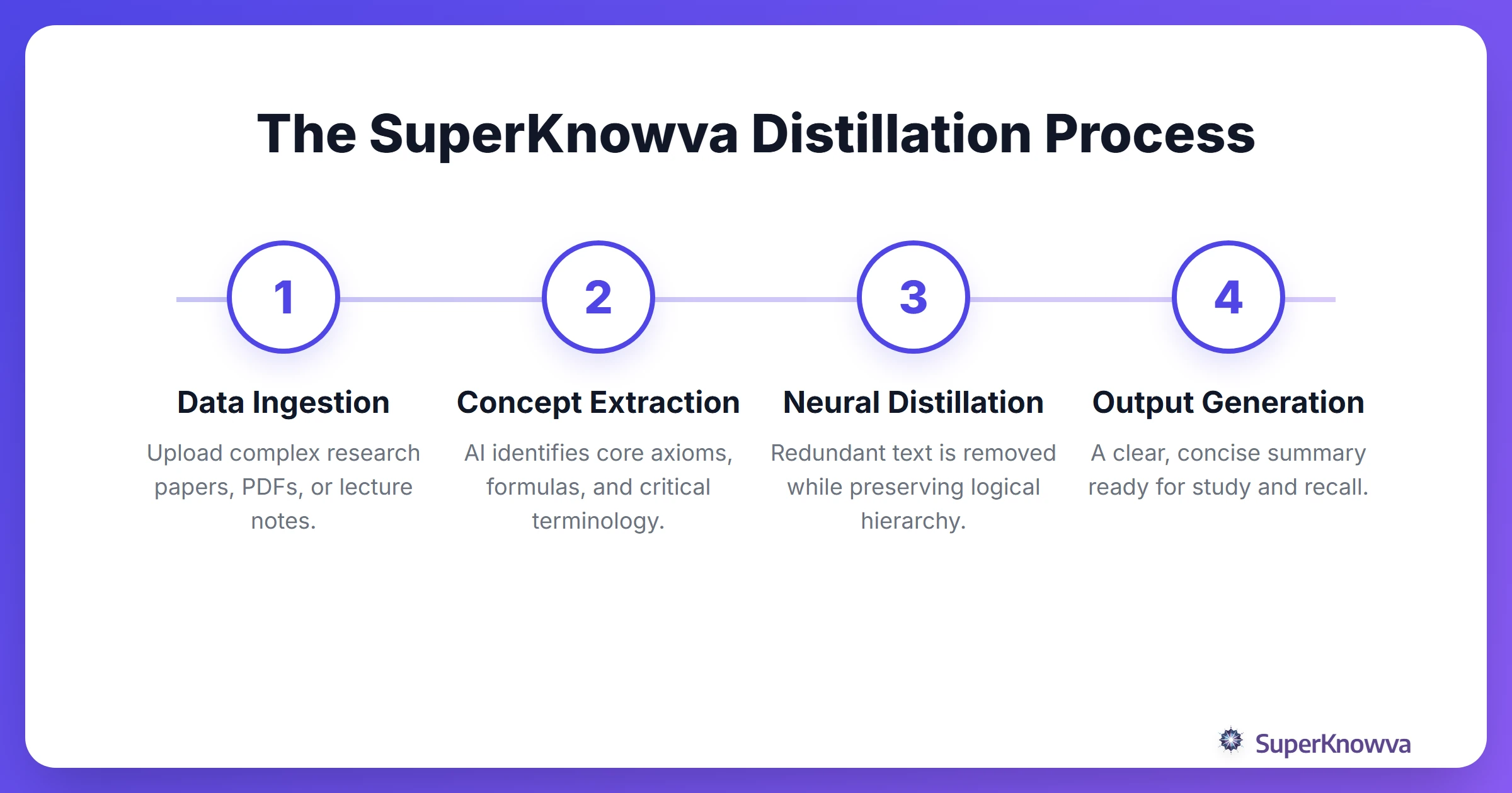 Infographic showing the process flow of AI summarization from raw data to distilled insight.