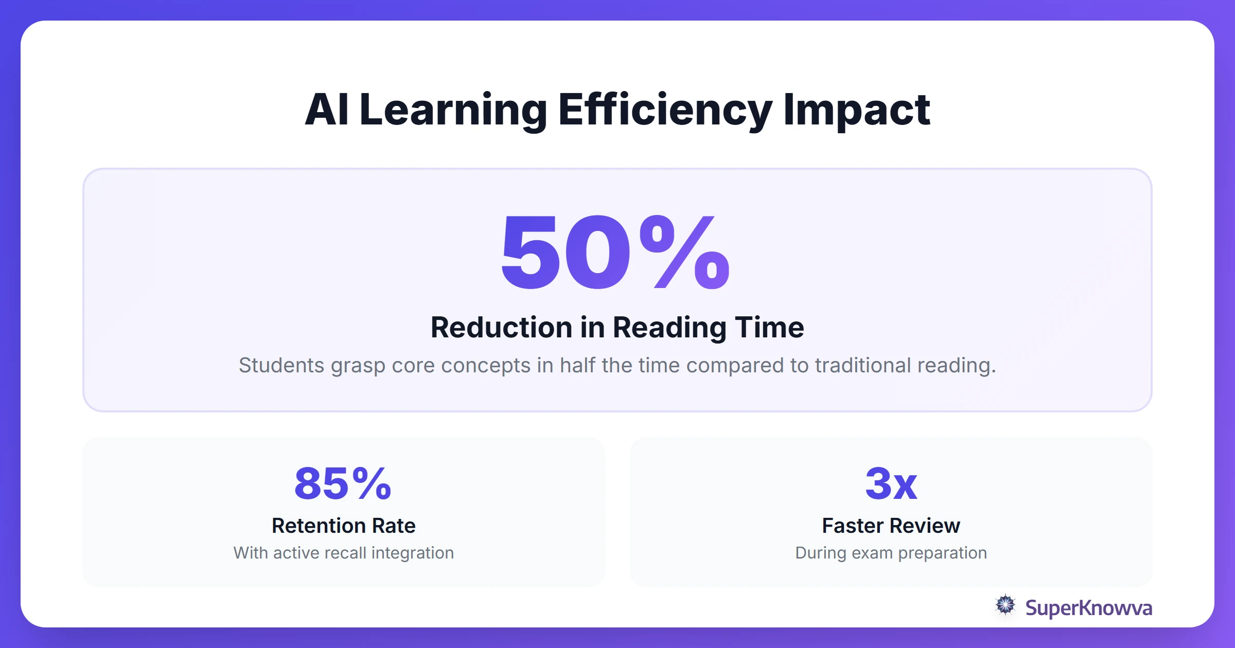 Statistics showing the improvement in learning efficiency when using AI summaries.