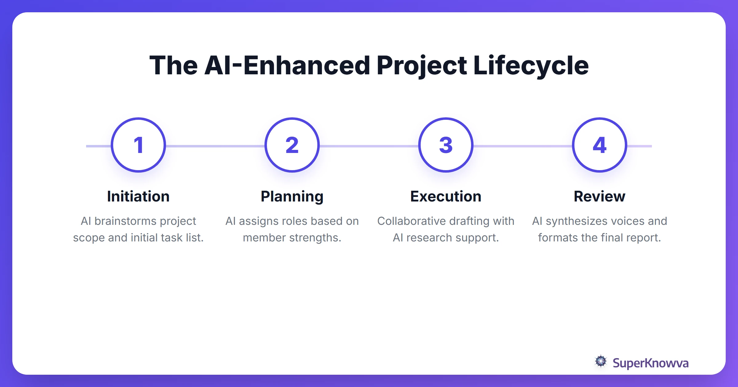 A process flow showing the stages of an AI-enhanced group project.
