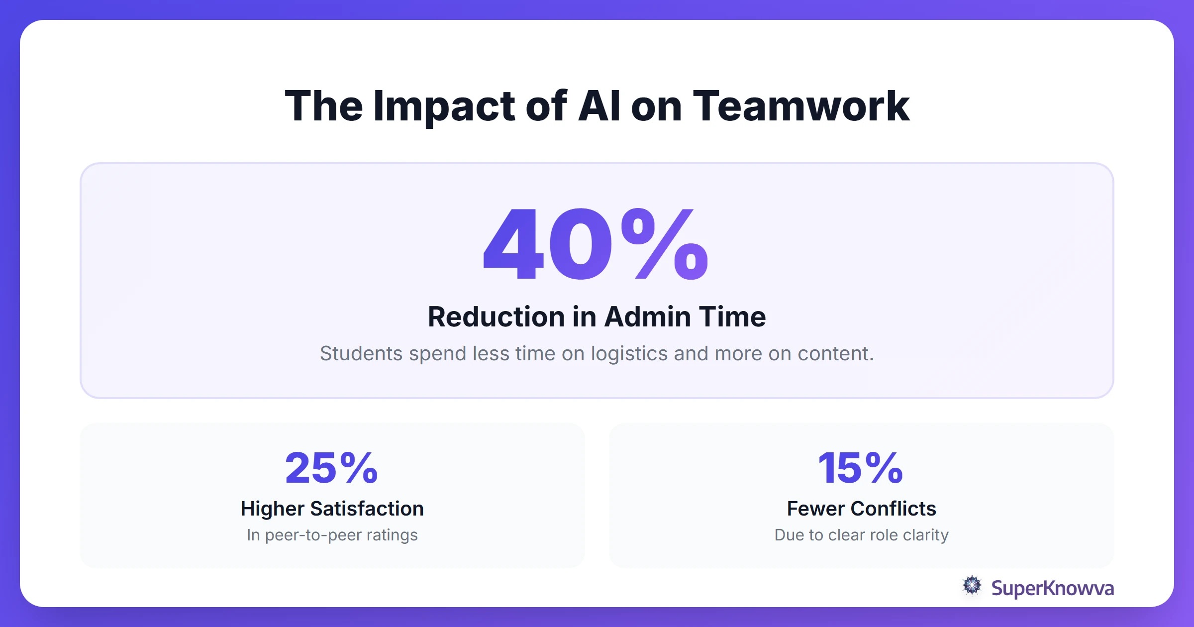 Stats showing the positive impact of AI on group project efficiency.