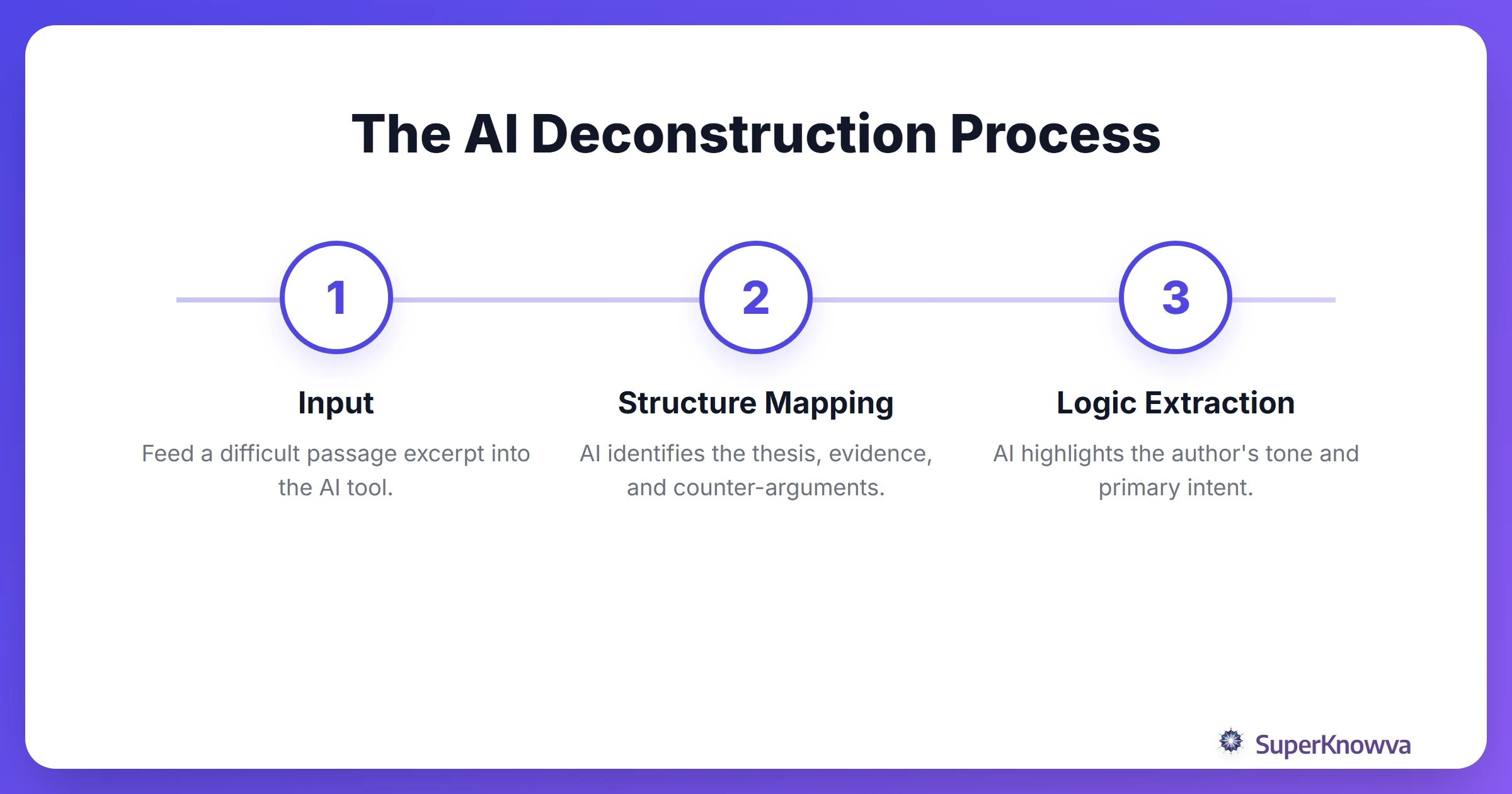 A process flow showing how AI deconstructs a CARS passage.