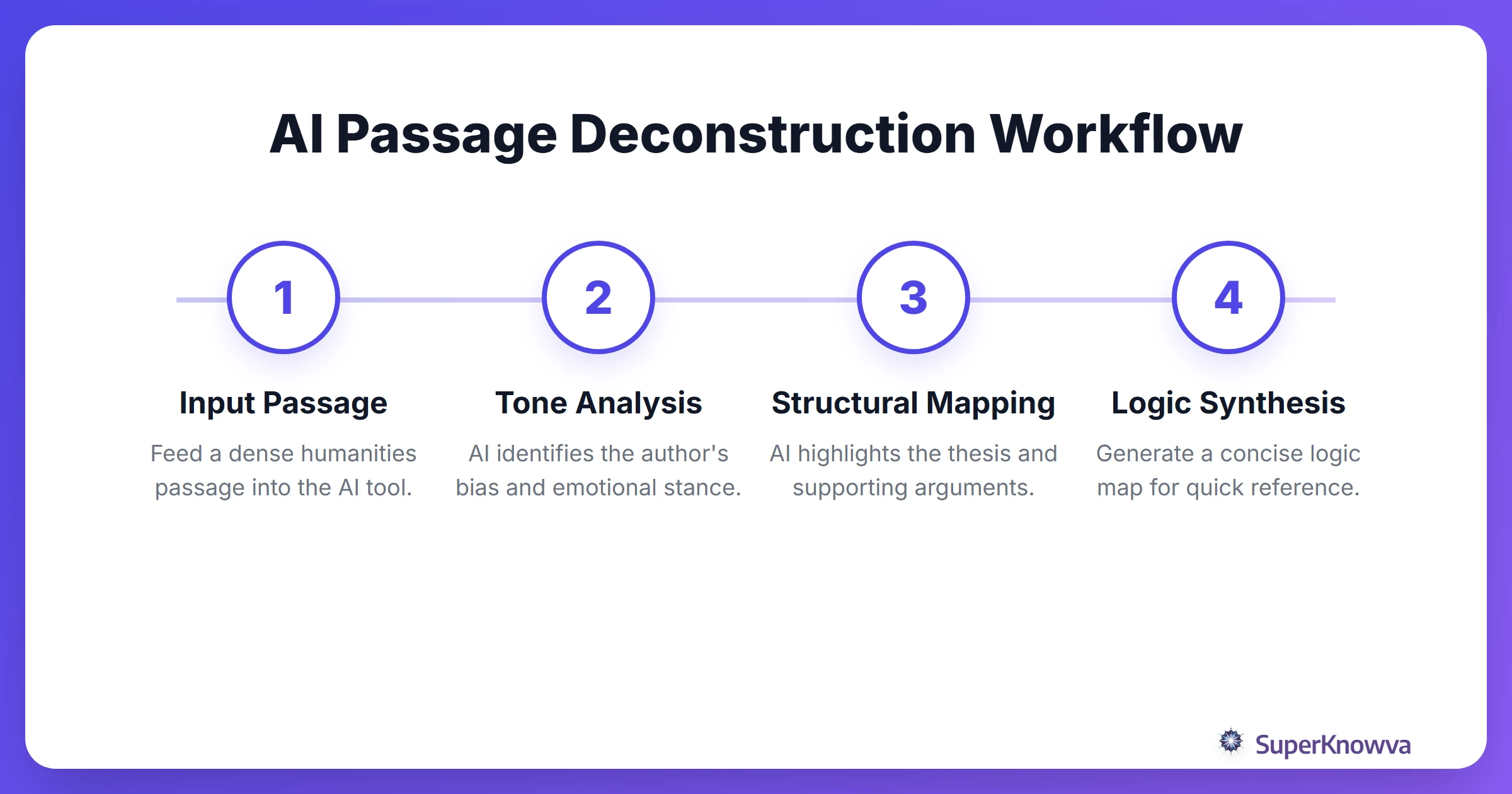 Process flow showing how AI deconstructs a CARS passage.