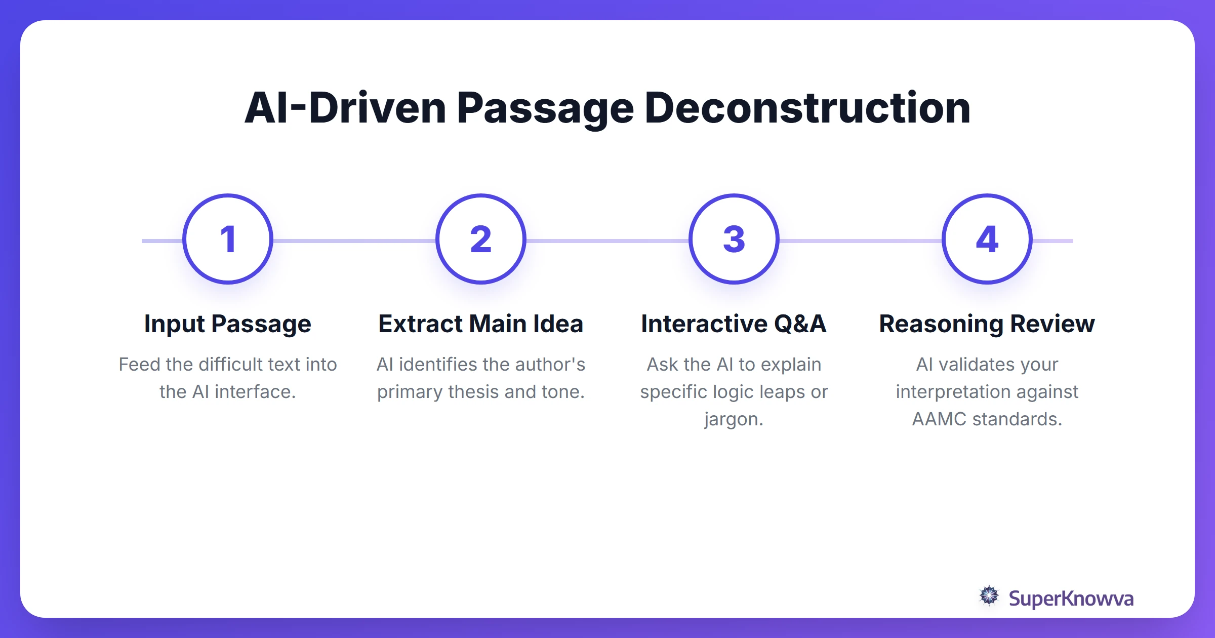 The process of using AI to analyze a CARS passage.