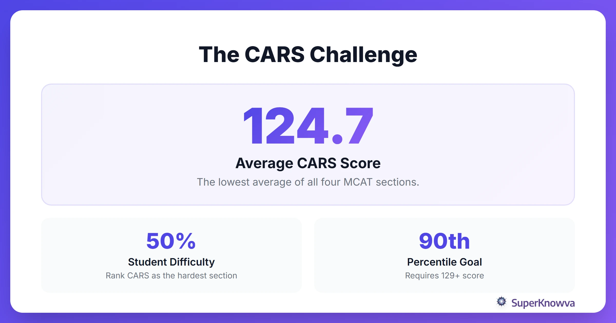 Statistics showing why the CARS section is difficult for MCAT test takers.
