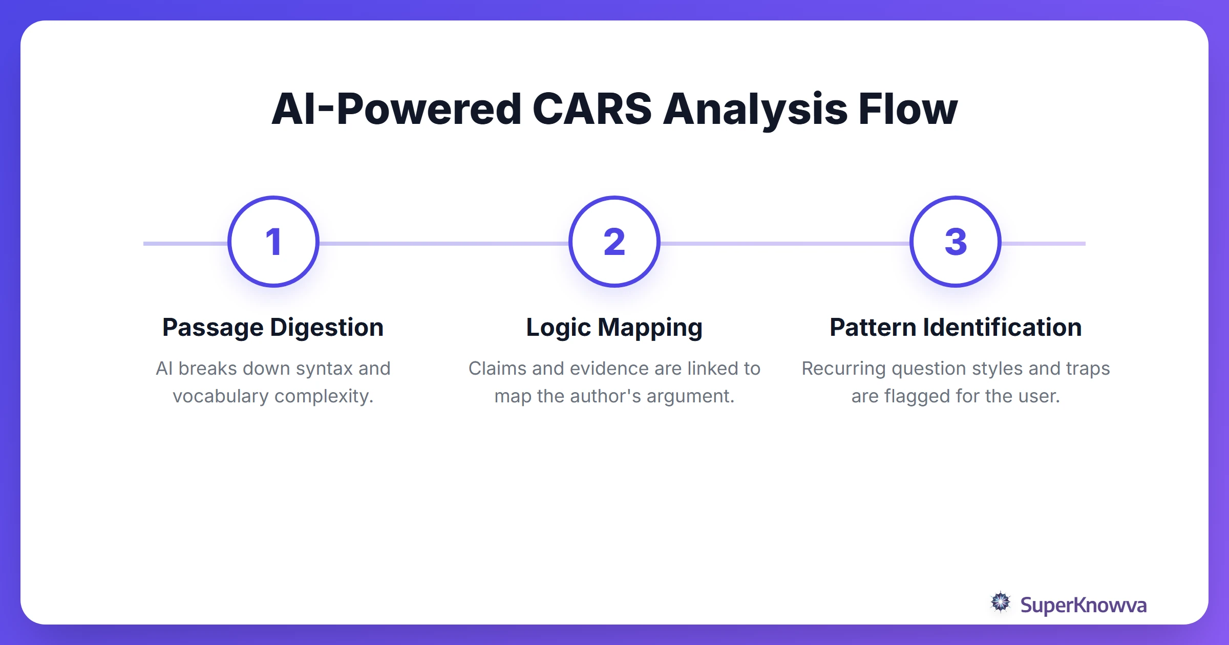 A process flow showing how AI analyzes CARS passages.