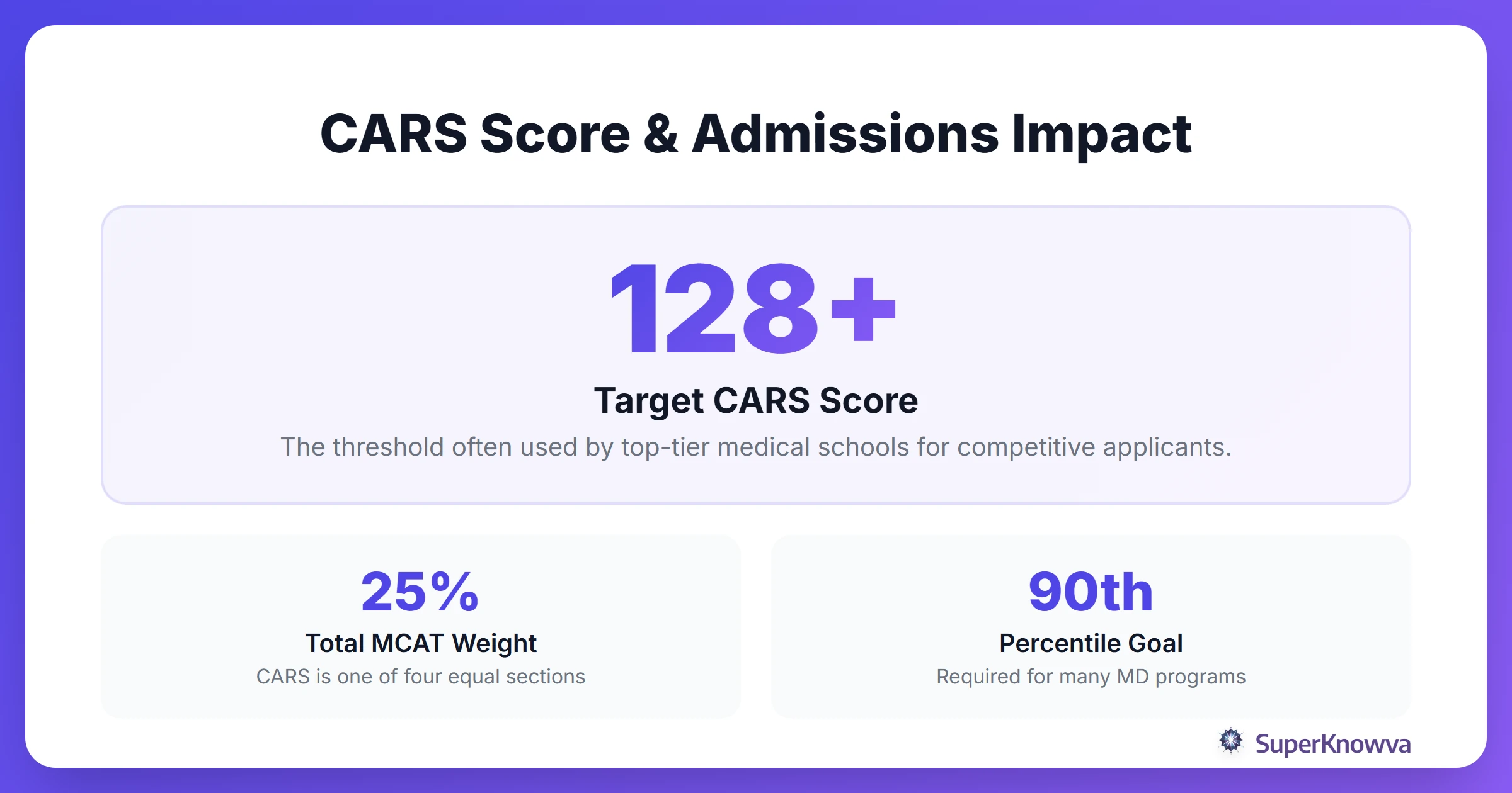Statistics showing the importance of CARS scores in medical school admissions.
