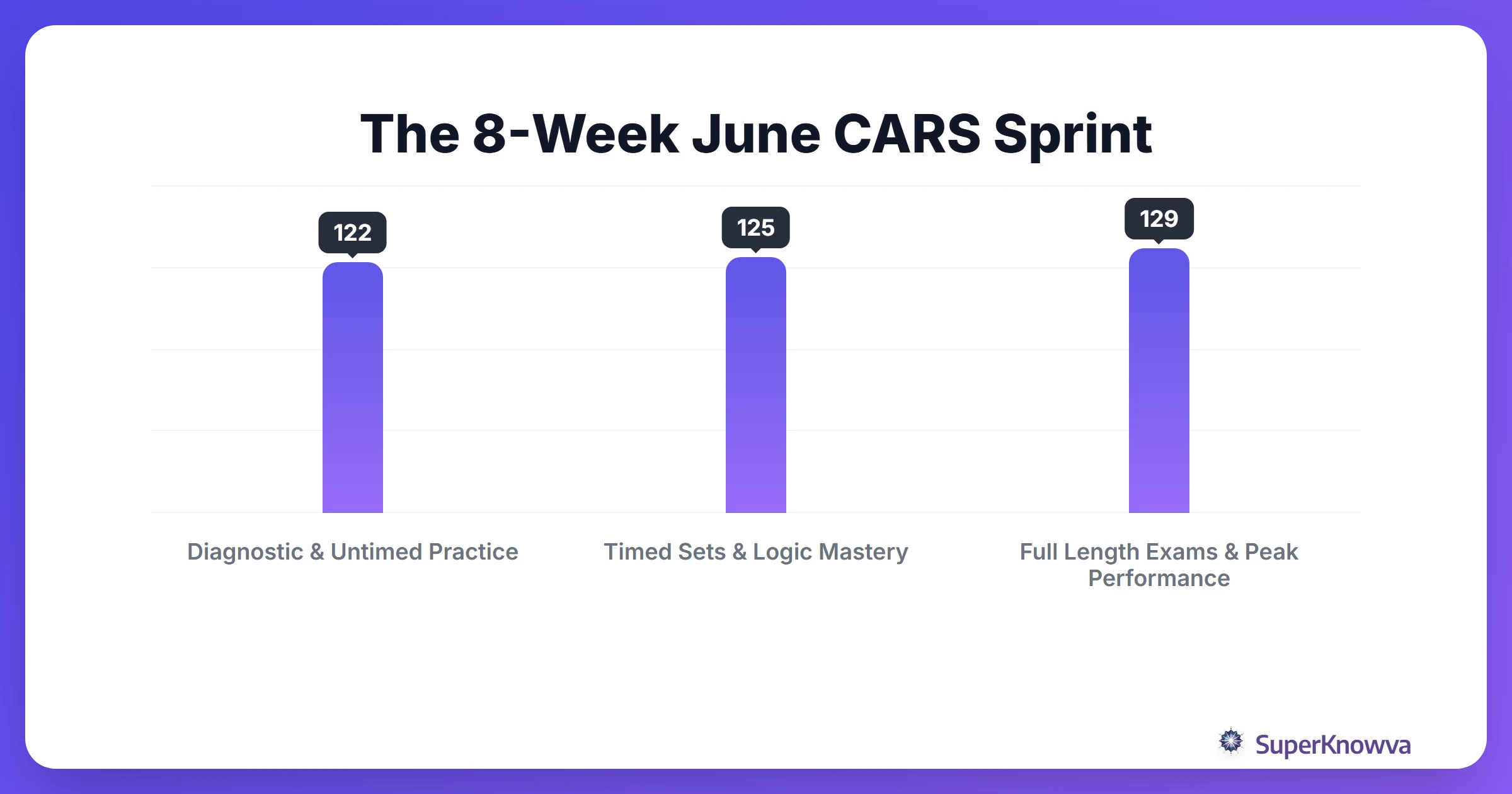 A timeline for June MCAT prep focusing on CARS.
