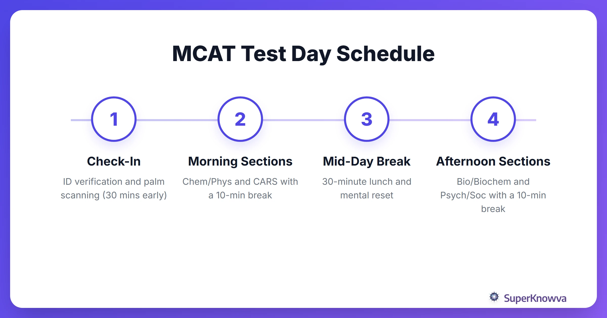 MCAT Test Day Schedule