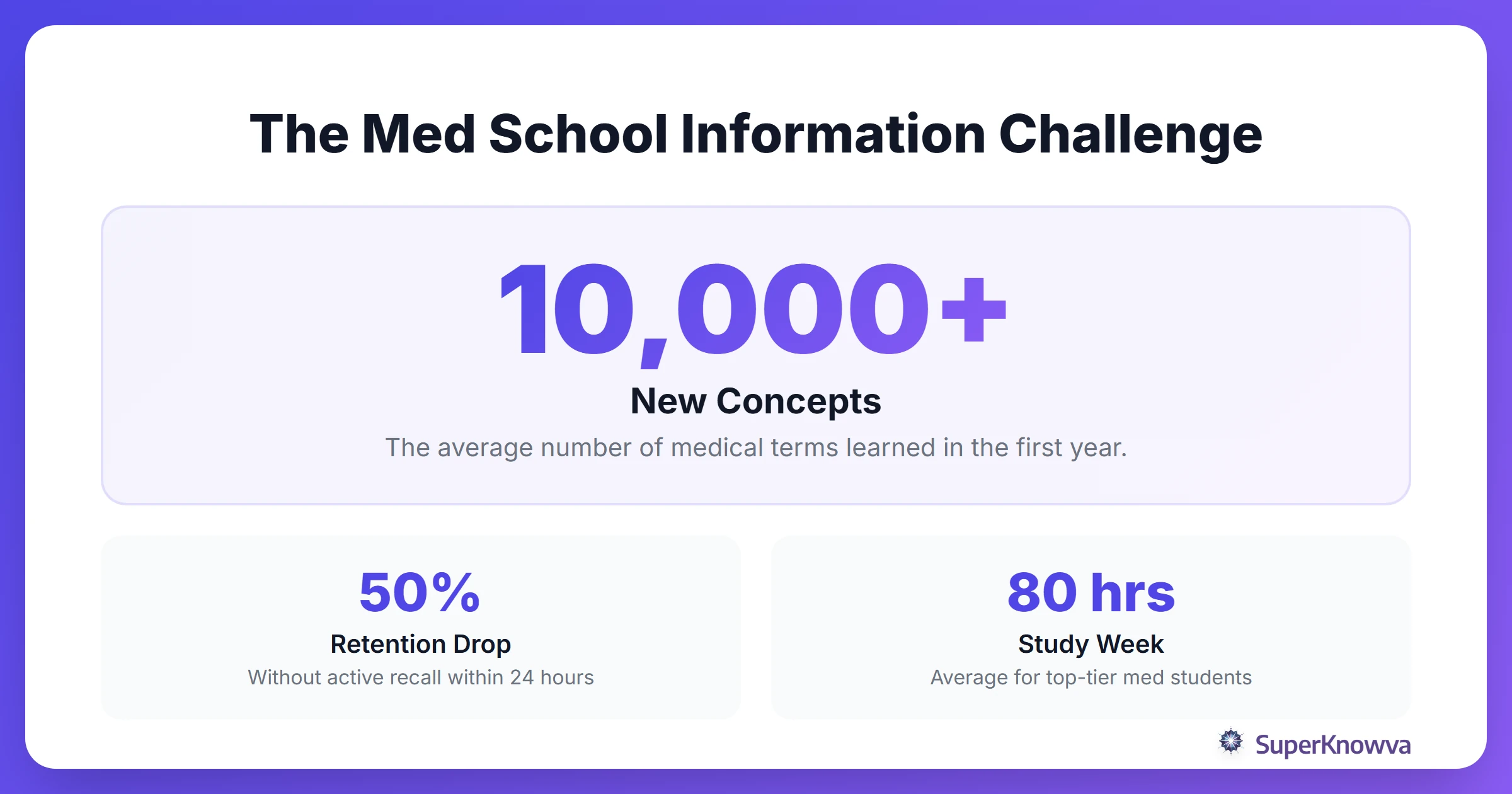 Statistics showing the volume of medical school information
