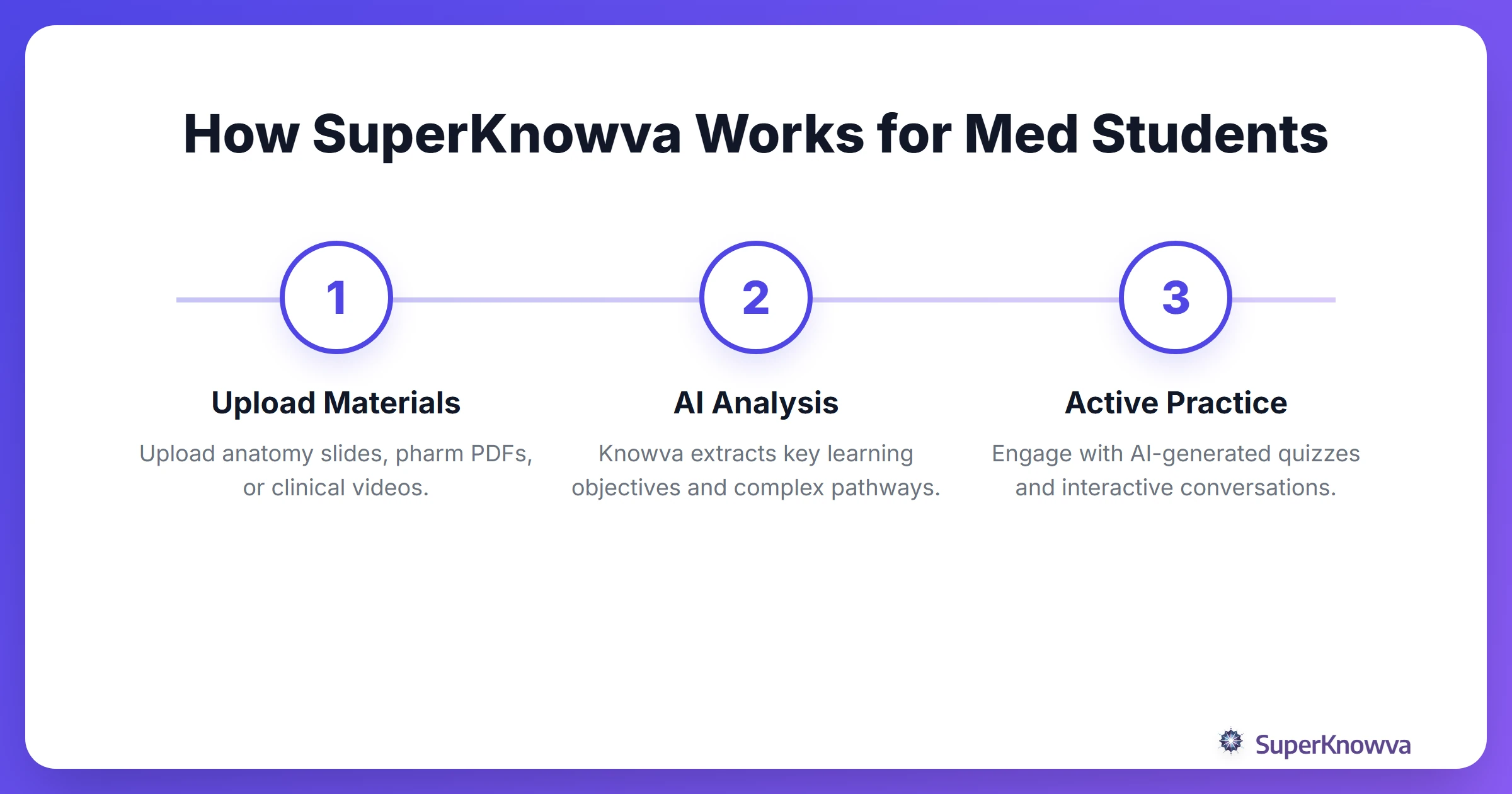 The process of using SuperKnowva for medical studies