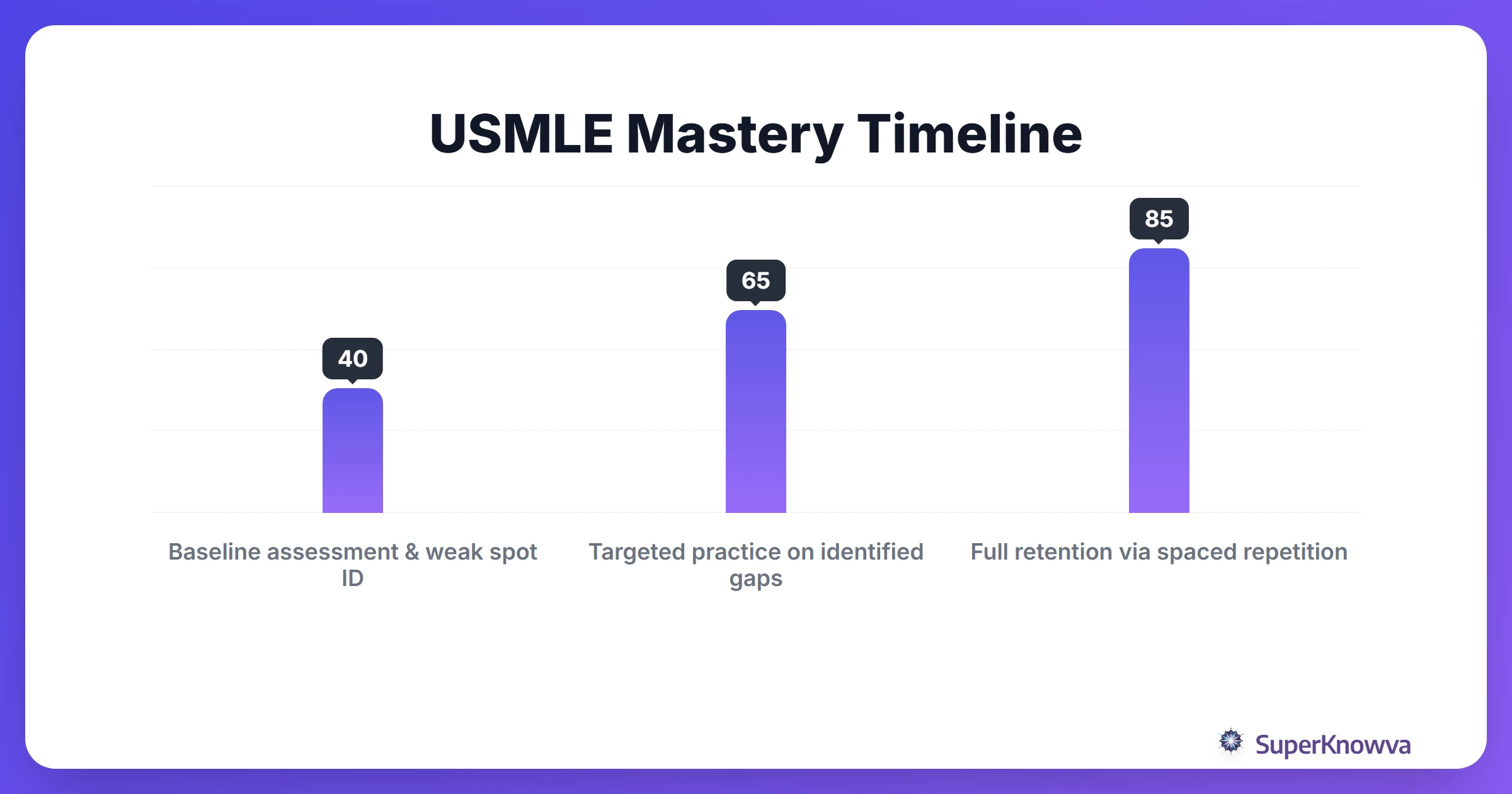 A timeline for USMLE preparation using AI analytics