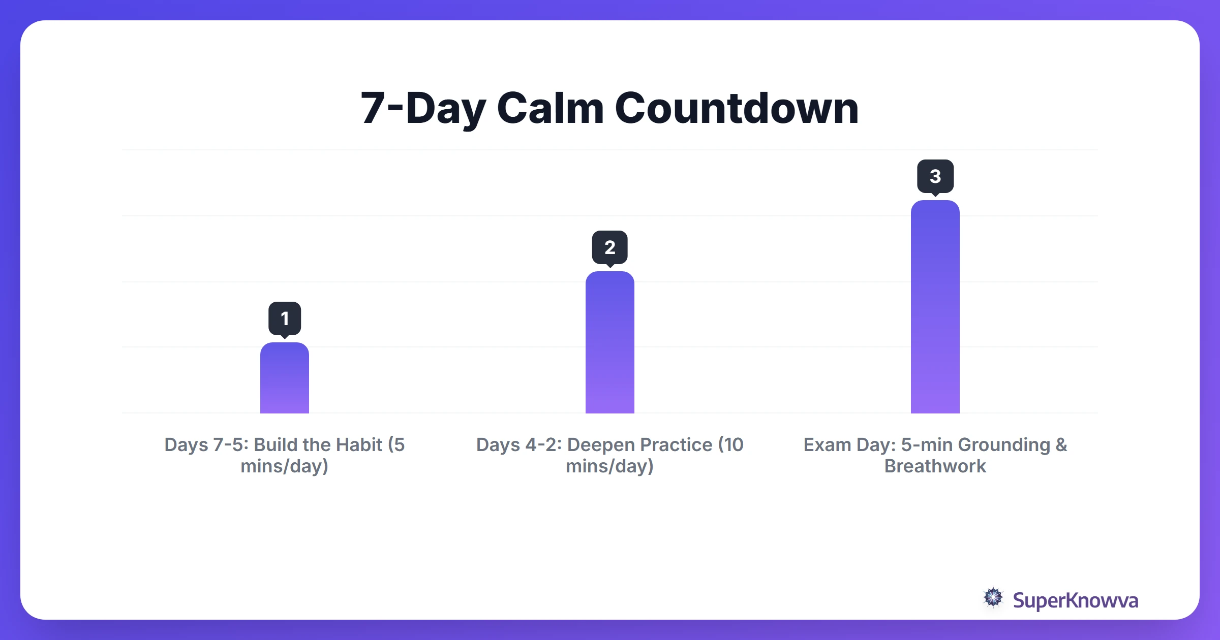A 7-day timeline for building a meditation routine before an exam.