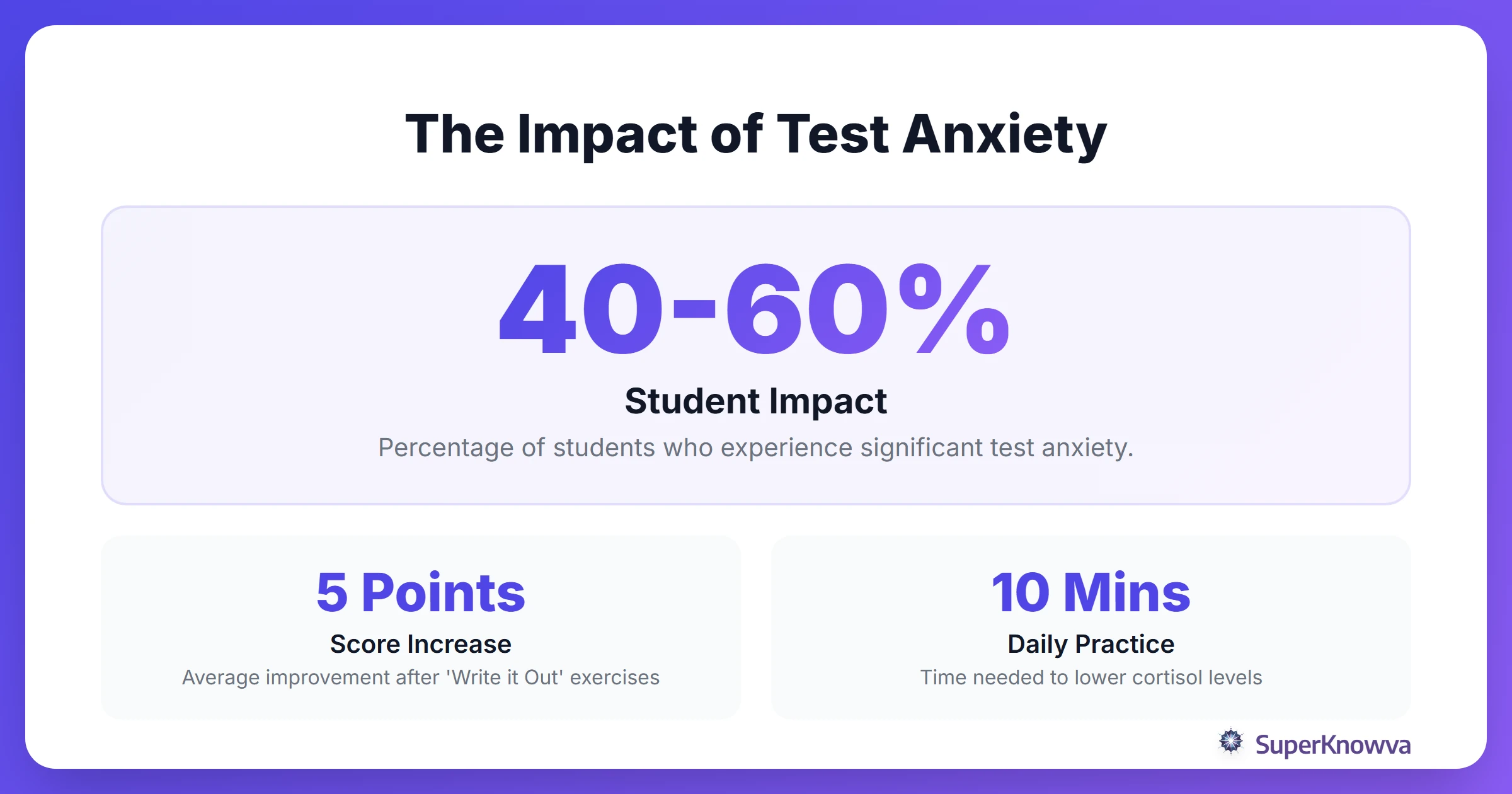 Infographic showing the impact of test anxiety on student performance.