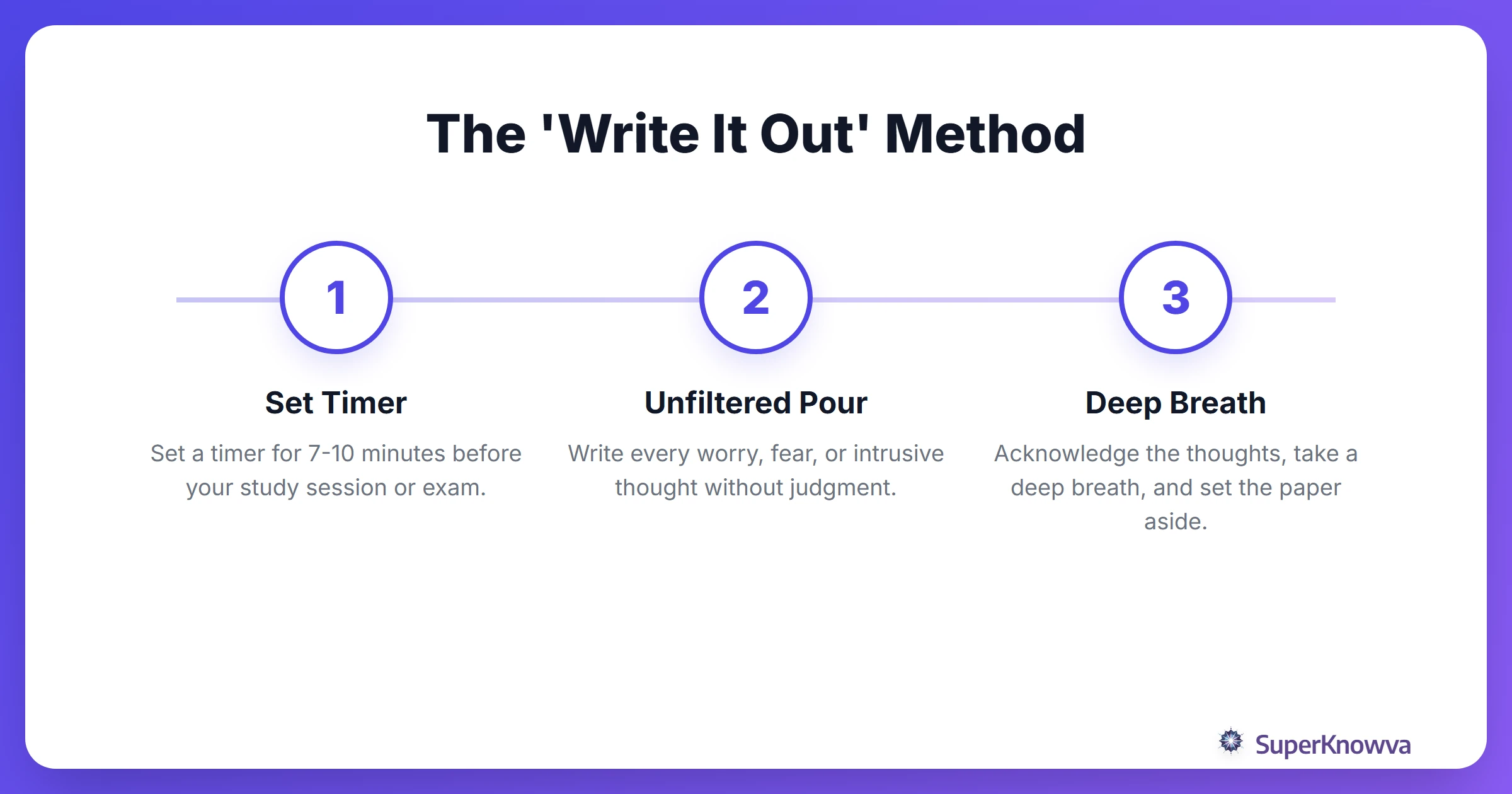 A process flow of the Write It Out meditation technique.