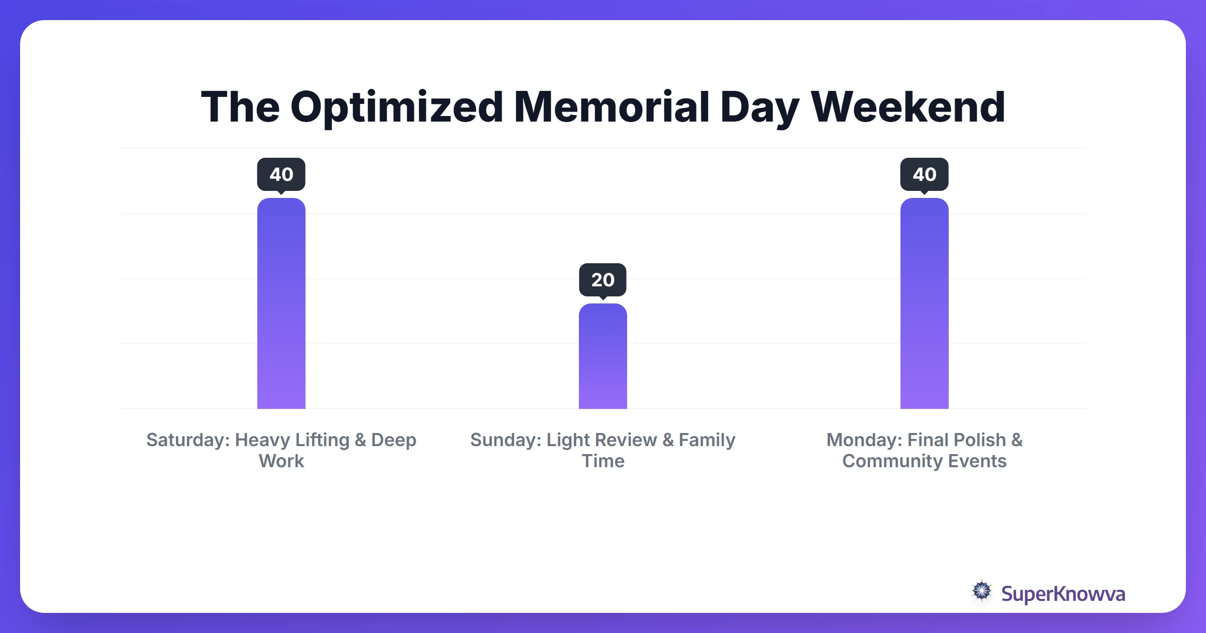 A timeline showing how to distribute study hours over the 3-day weekend.
