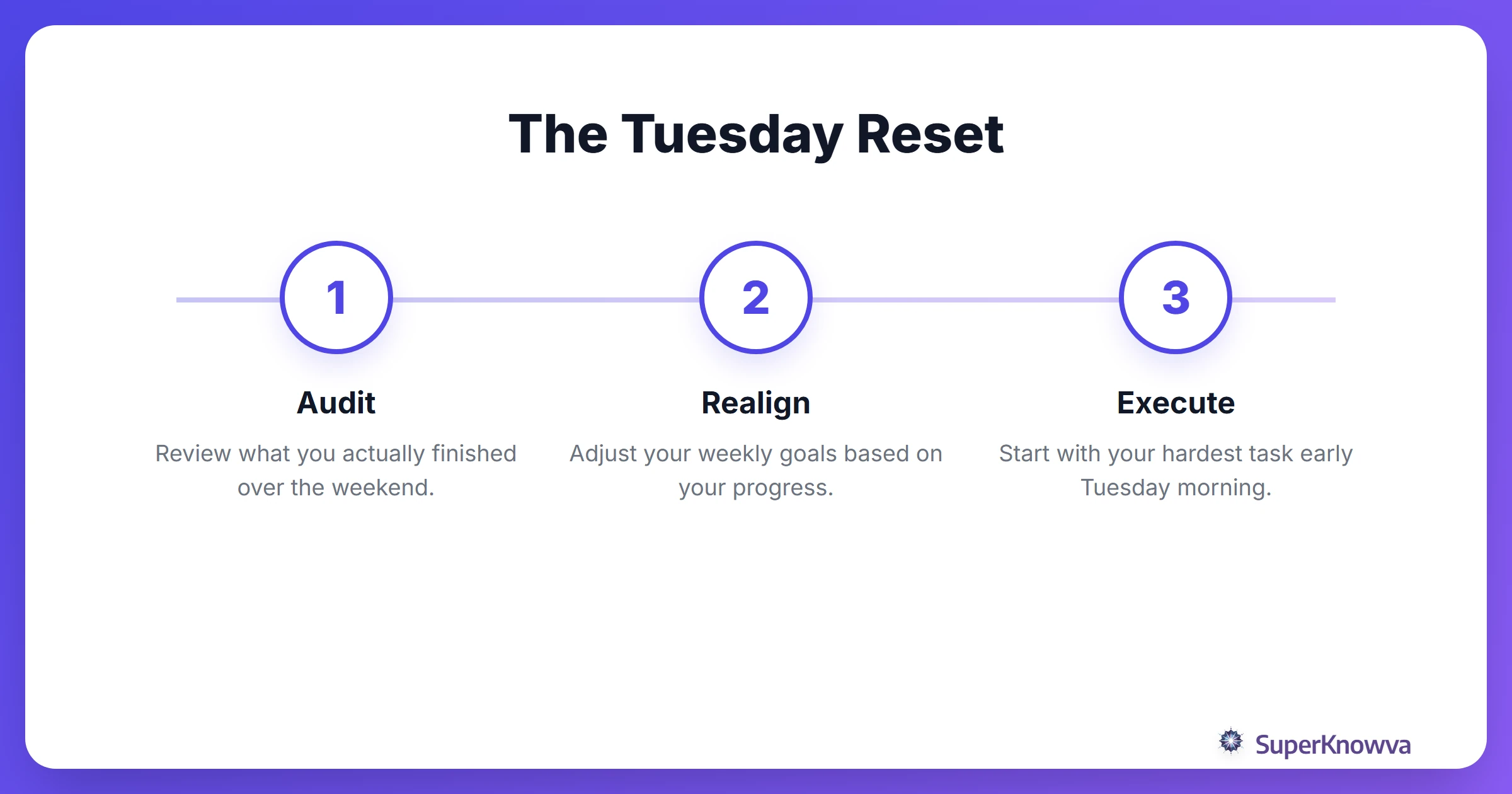 A process flow for transitioning back to a full study schedule.
