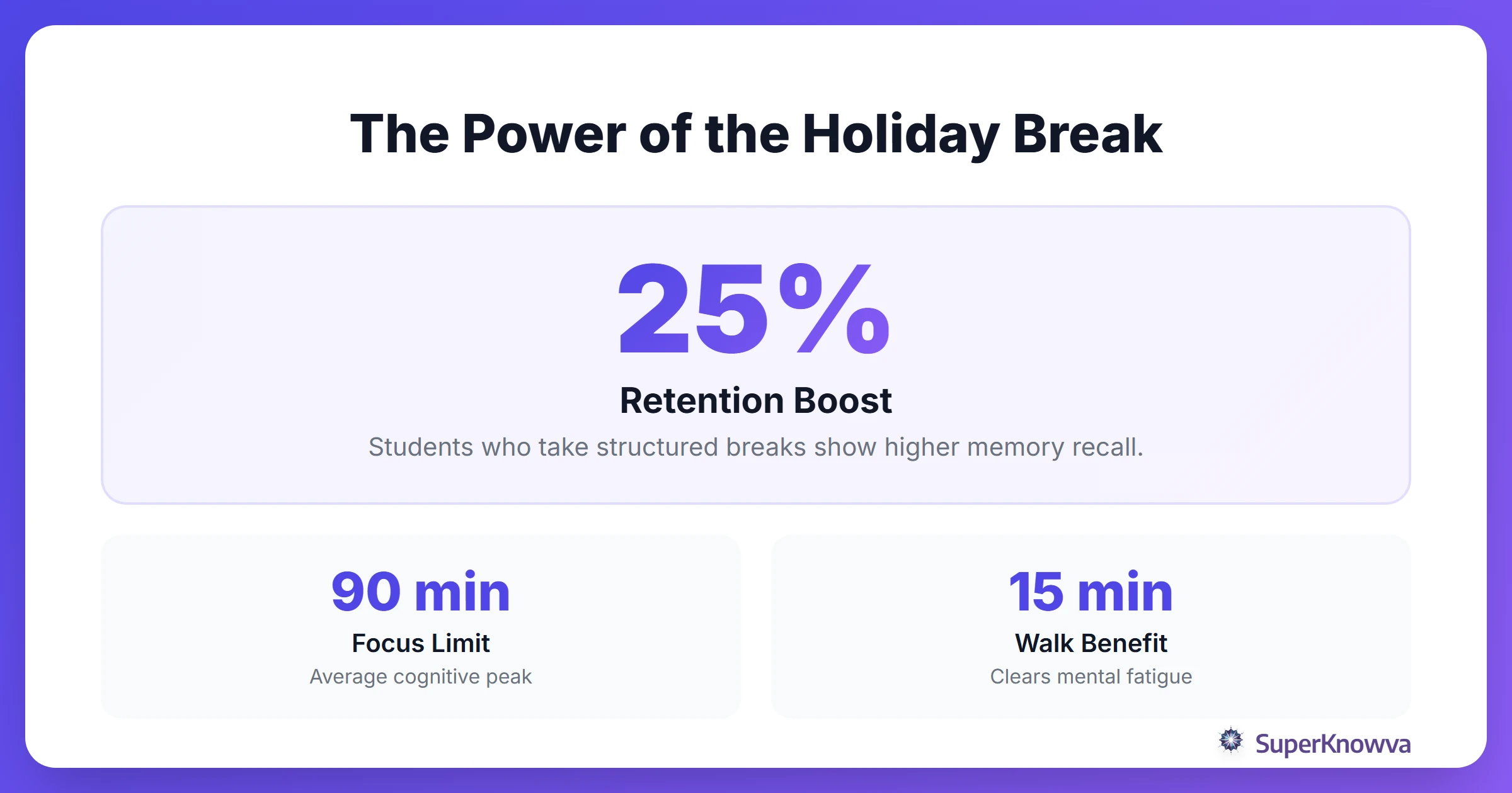 Statistics showing how breaks improve student performance.