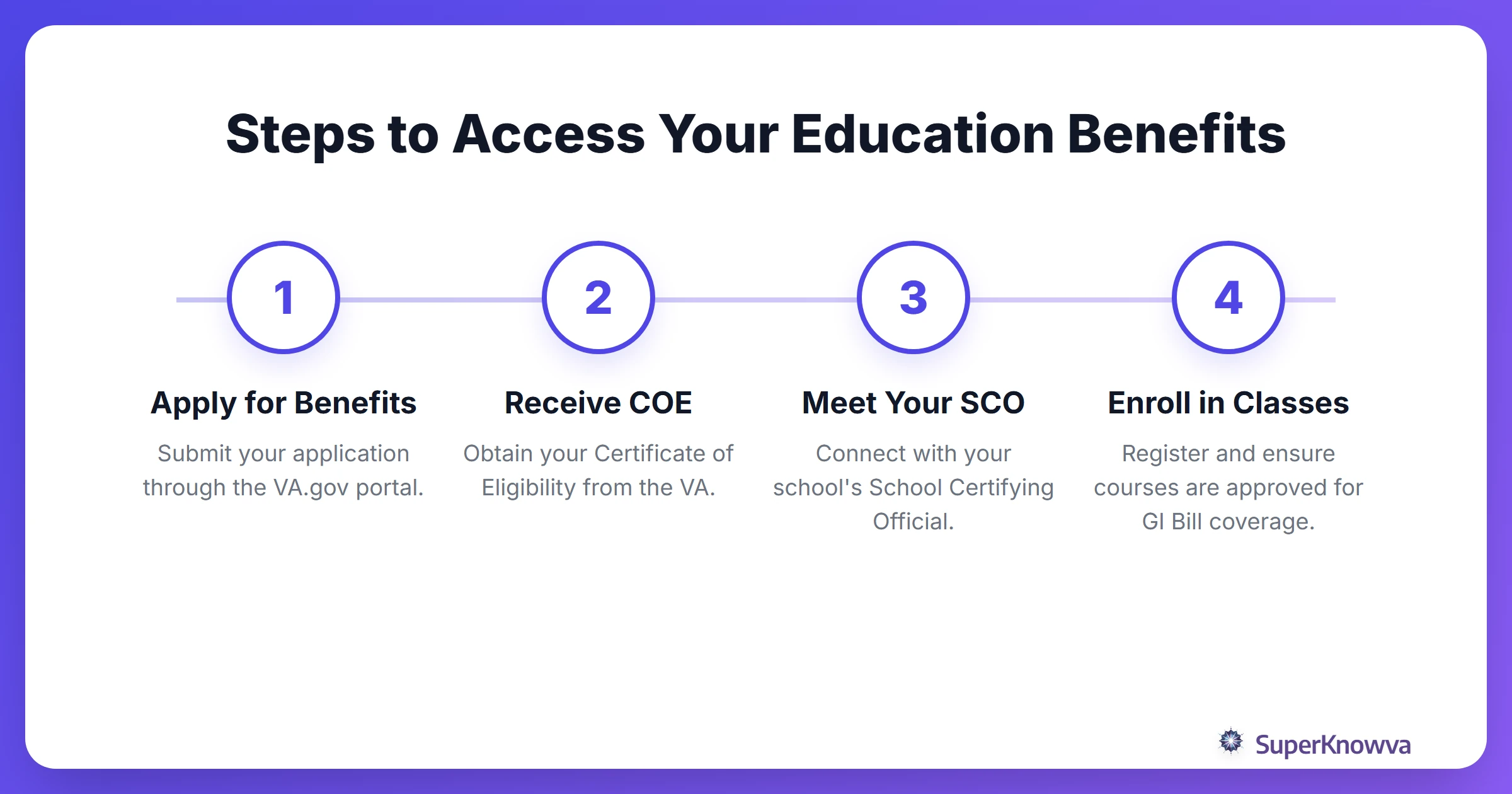 Process flow for accessing veteran educational benefits.
