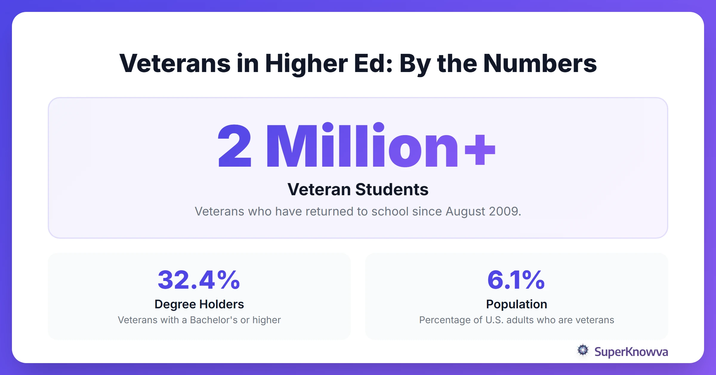 Infographic showing statistics of veterans in higher education.