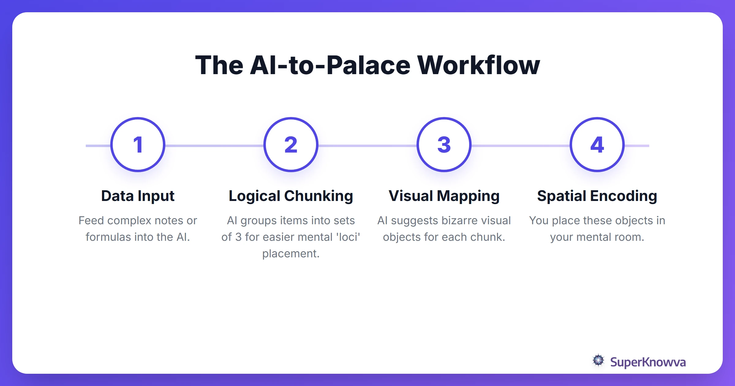 The AI-to-Palace Workflow
